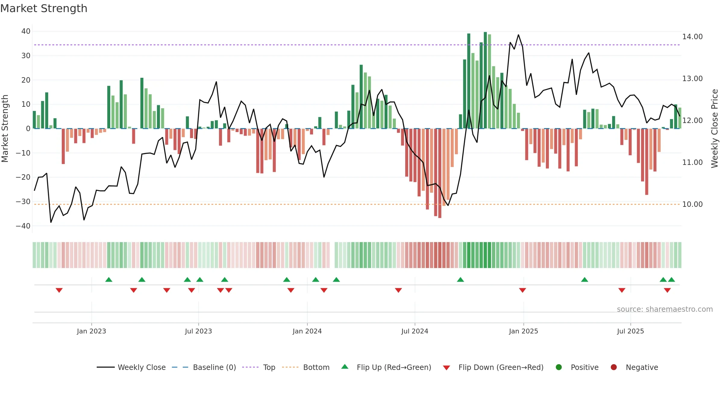 002818 weekly Market Strength chart, closing 2025-09-22.
