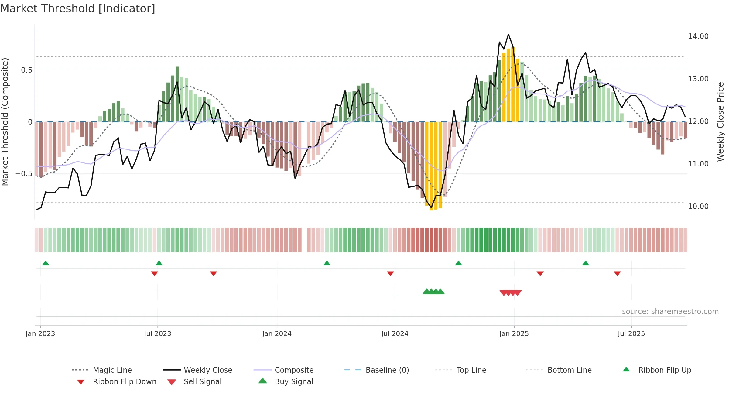 002818 weekly Market Threshold chart, closing 2025-09-22.