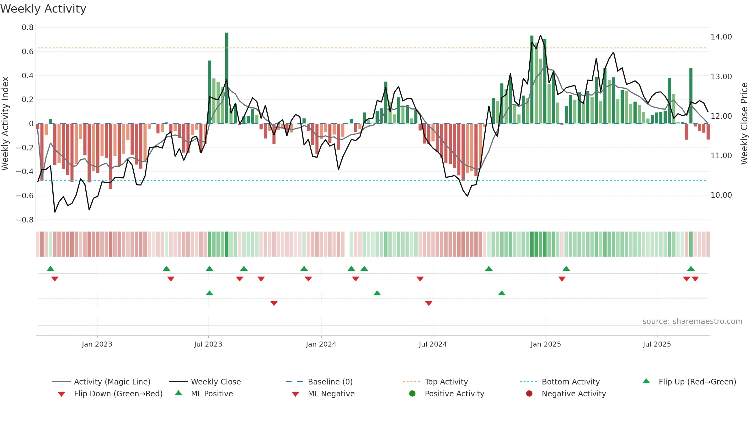 002818 weekly Activity chart, closing 2025-09-22.