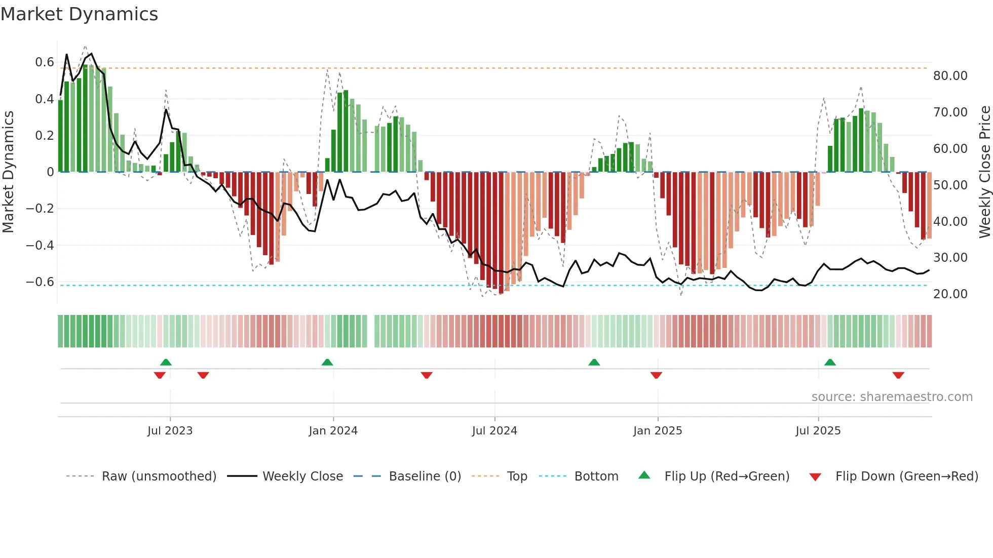 001269 weekly Market Dynamics chart
