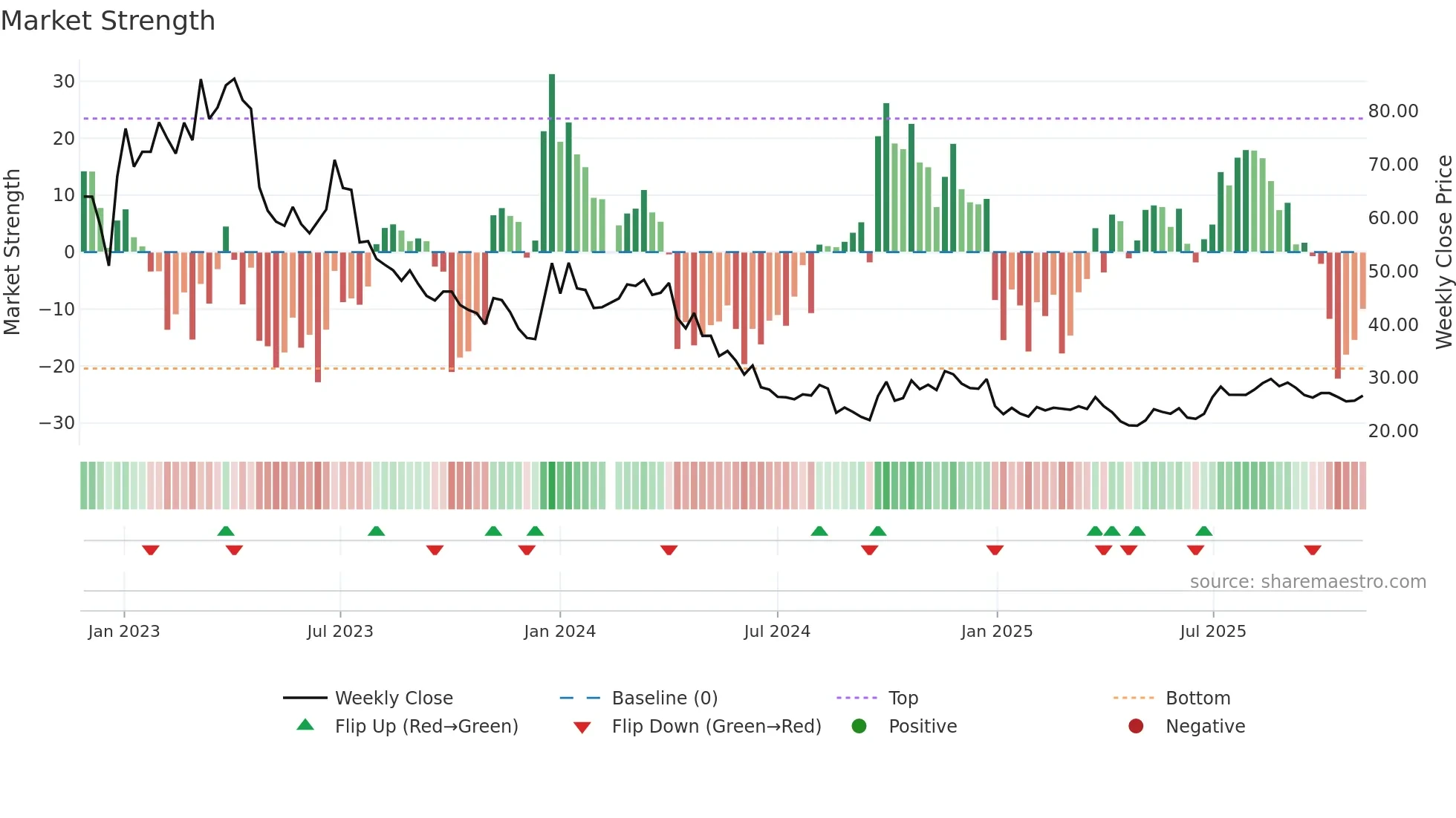 001269 weekly Market Strength chart
