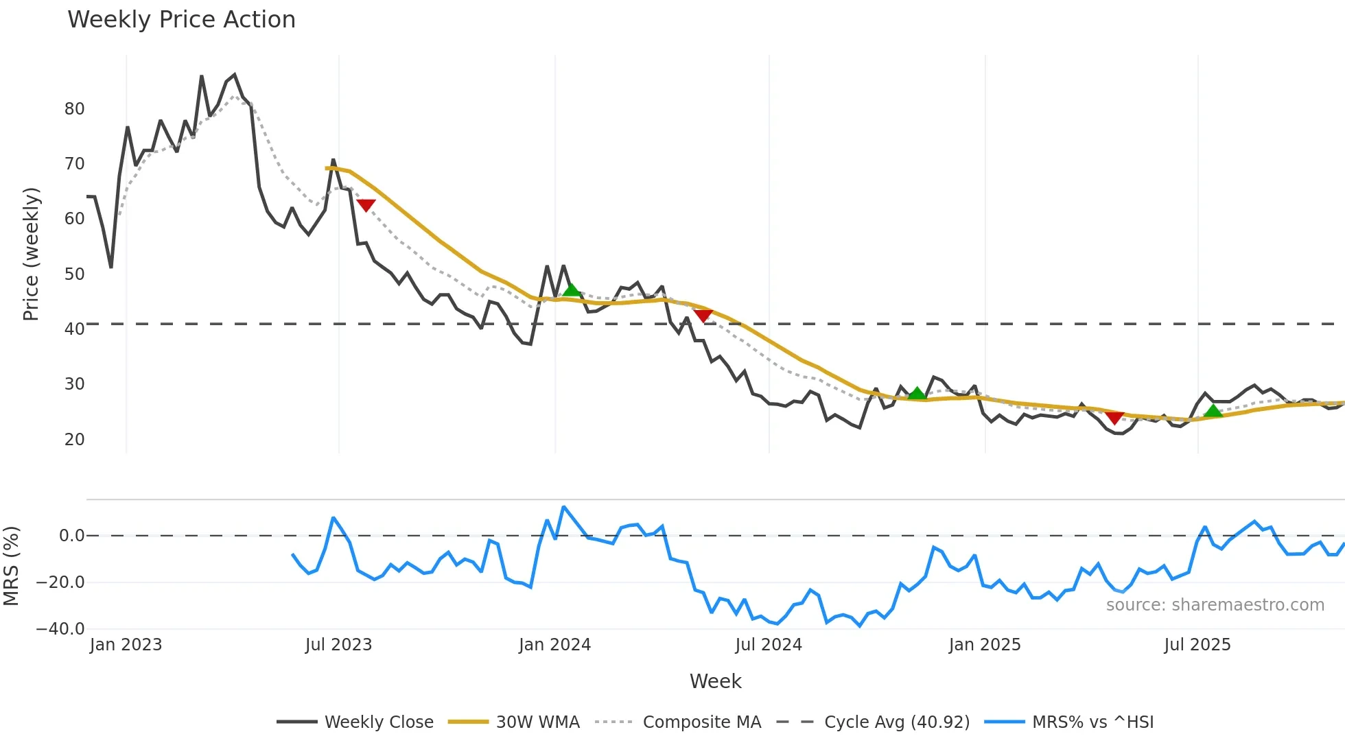 001269 weekly Price Action chart, closing 2025-11-03