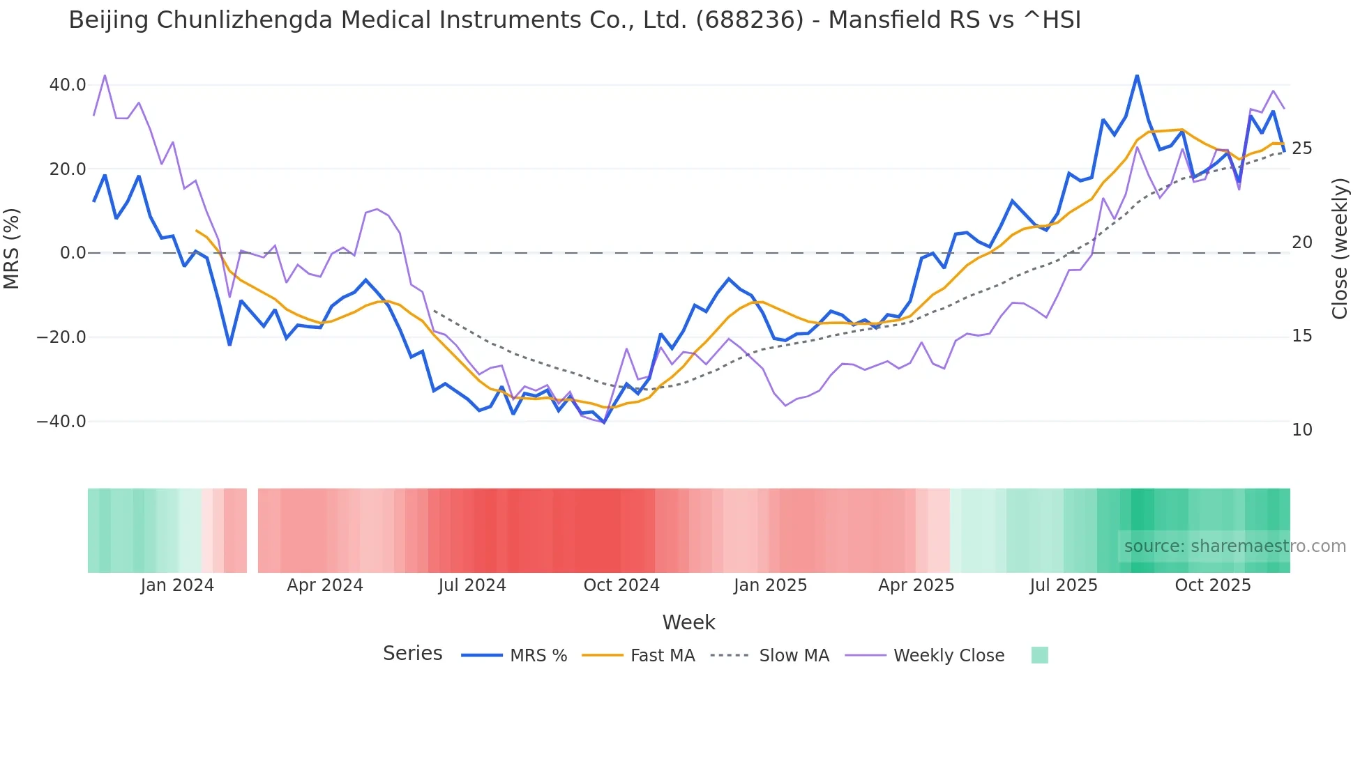 688236 Mansfield Relative Strength chart