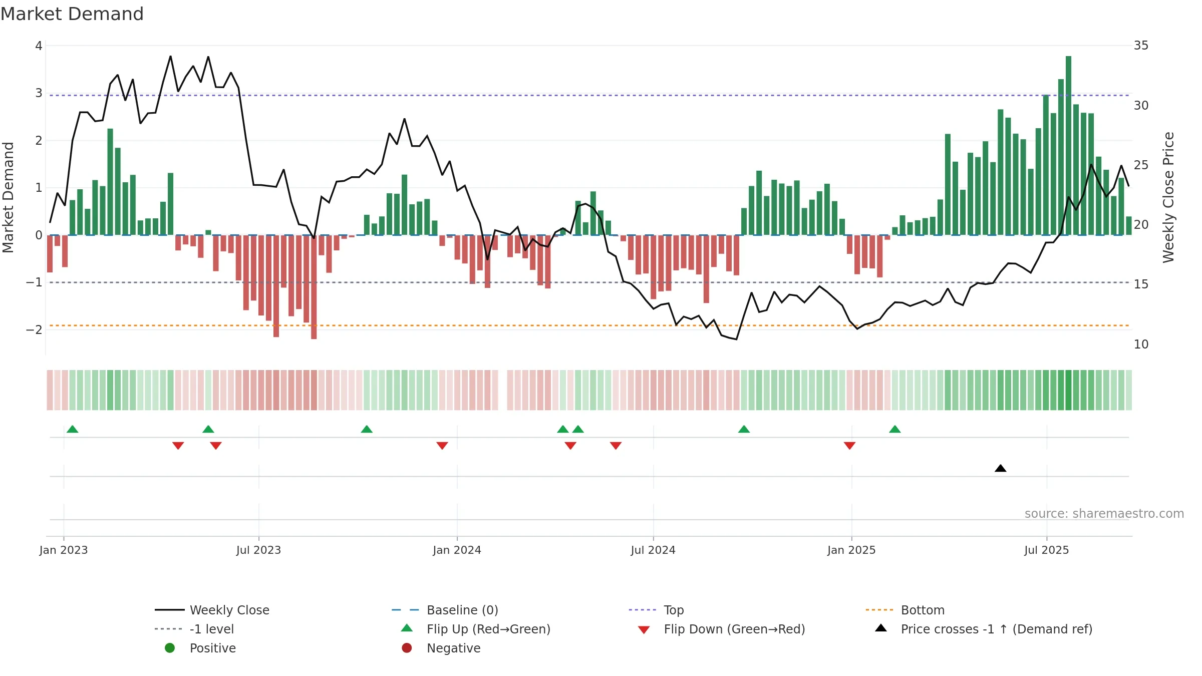 688236 weekly Market Demand chart, closing 2025-09-15.