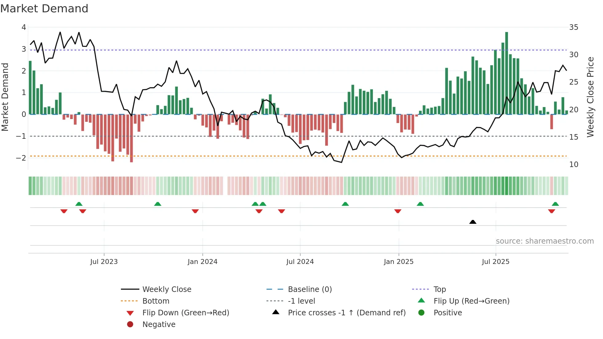 688236 weekly Market Demand chart