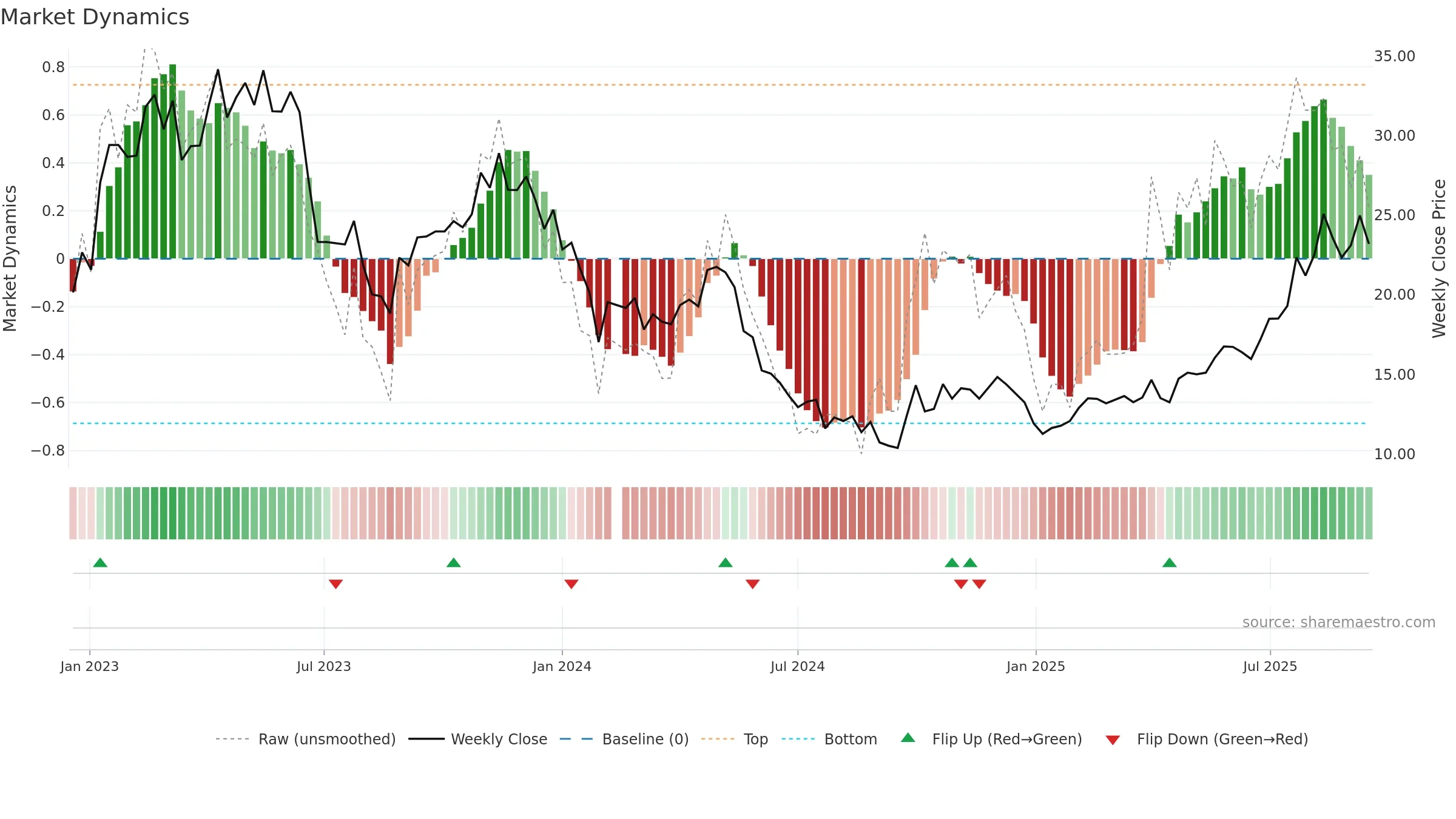688236 weekly Market Dynamics chart, closing 2025-09-15.