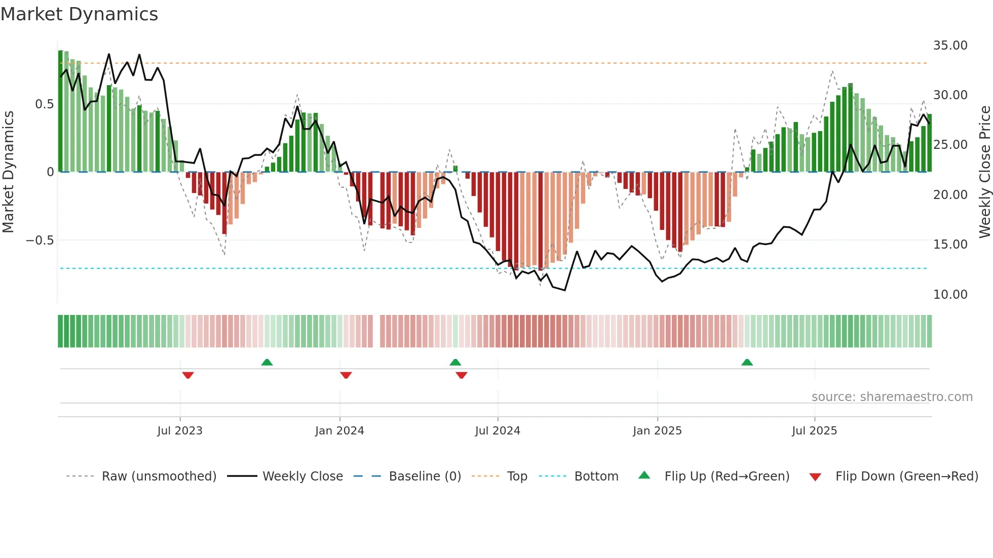 688236 weekly Market Dynamics chart
