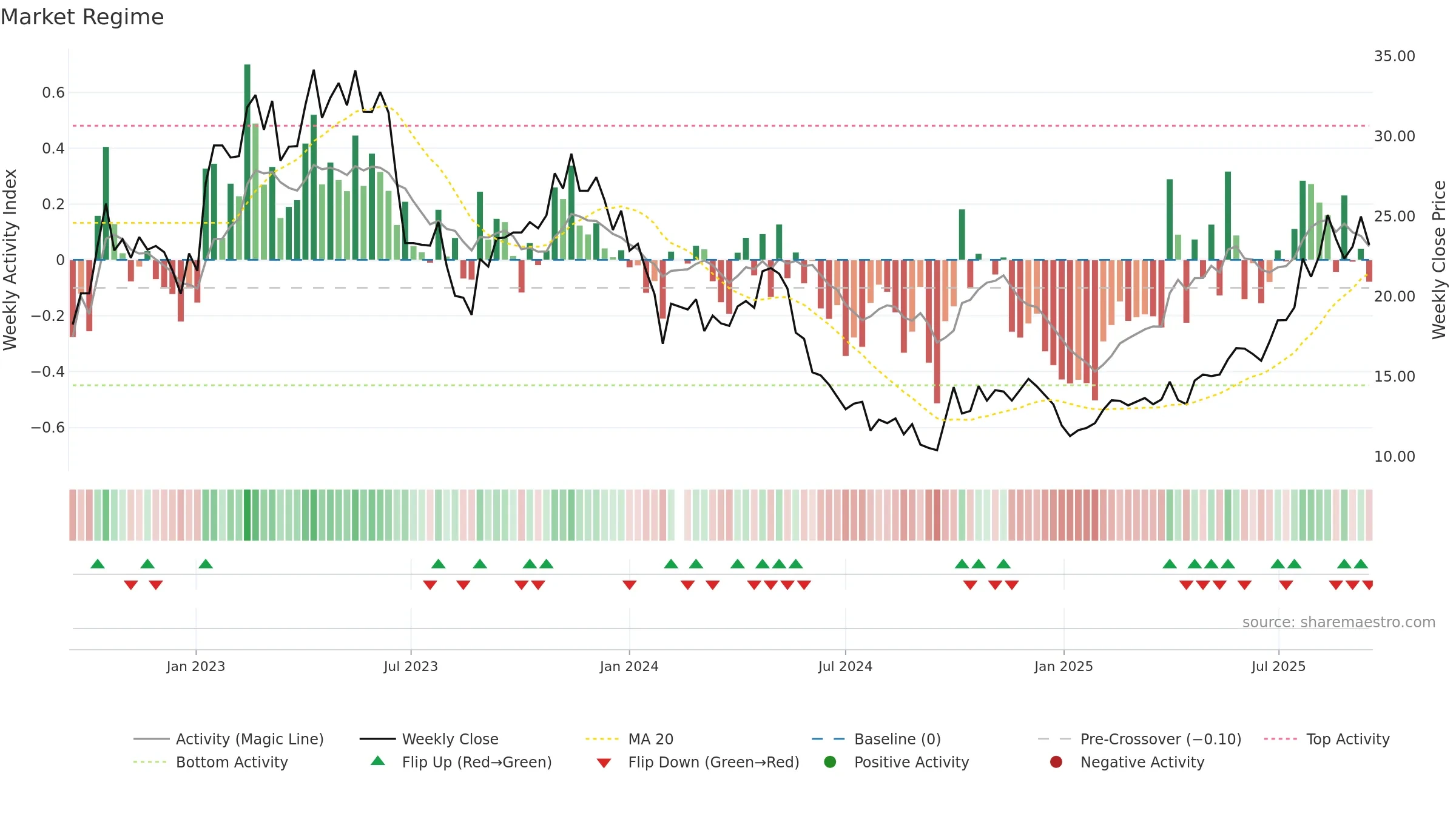 688236 weekly Market Snapshot chart, closing 2025-09-15.