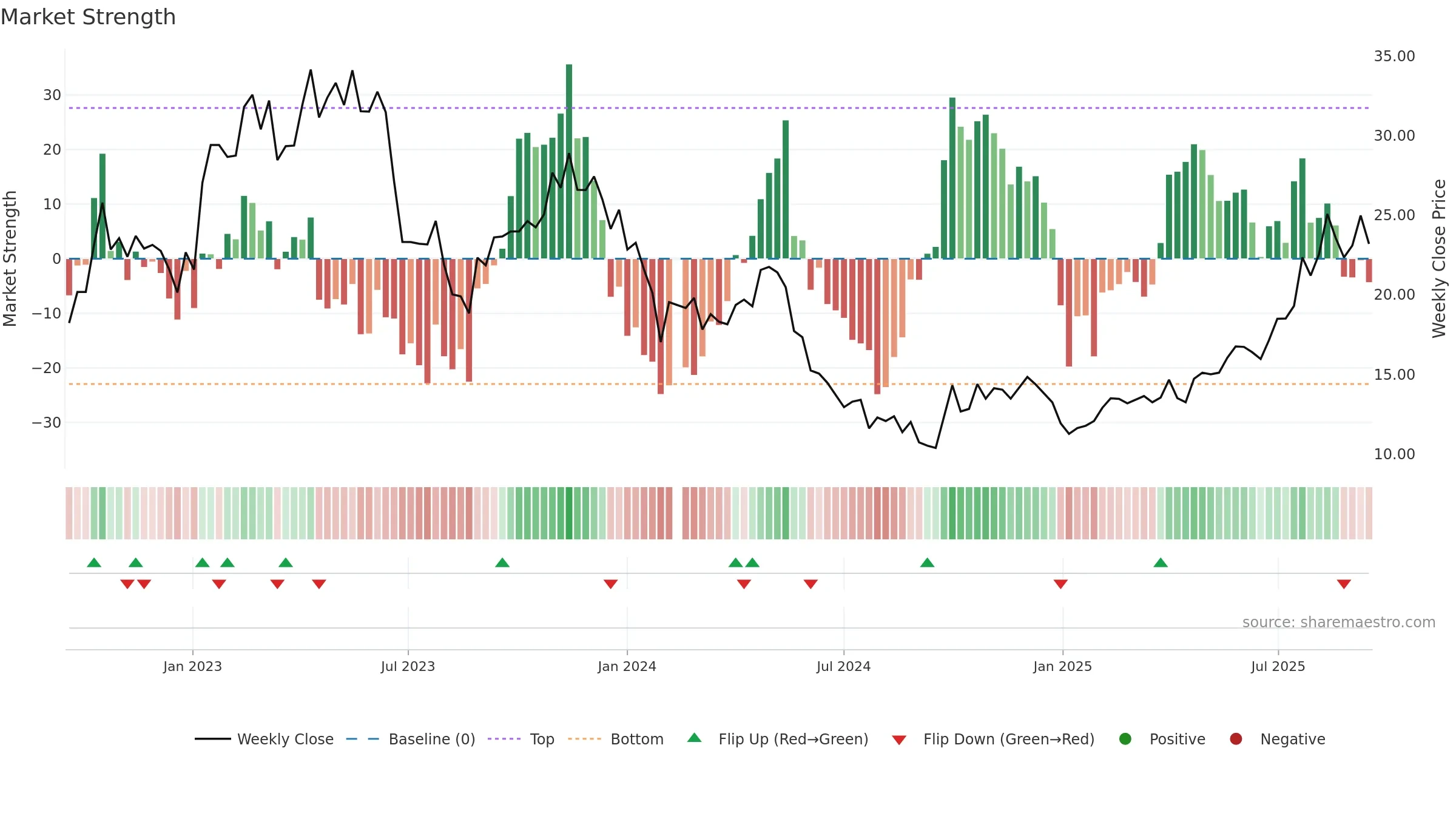 688236 weekly Market Strength chart, closing 2025-09-15.