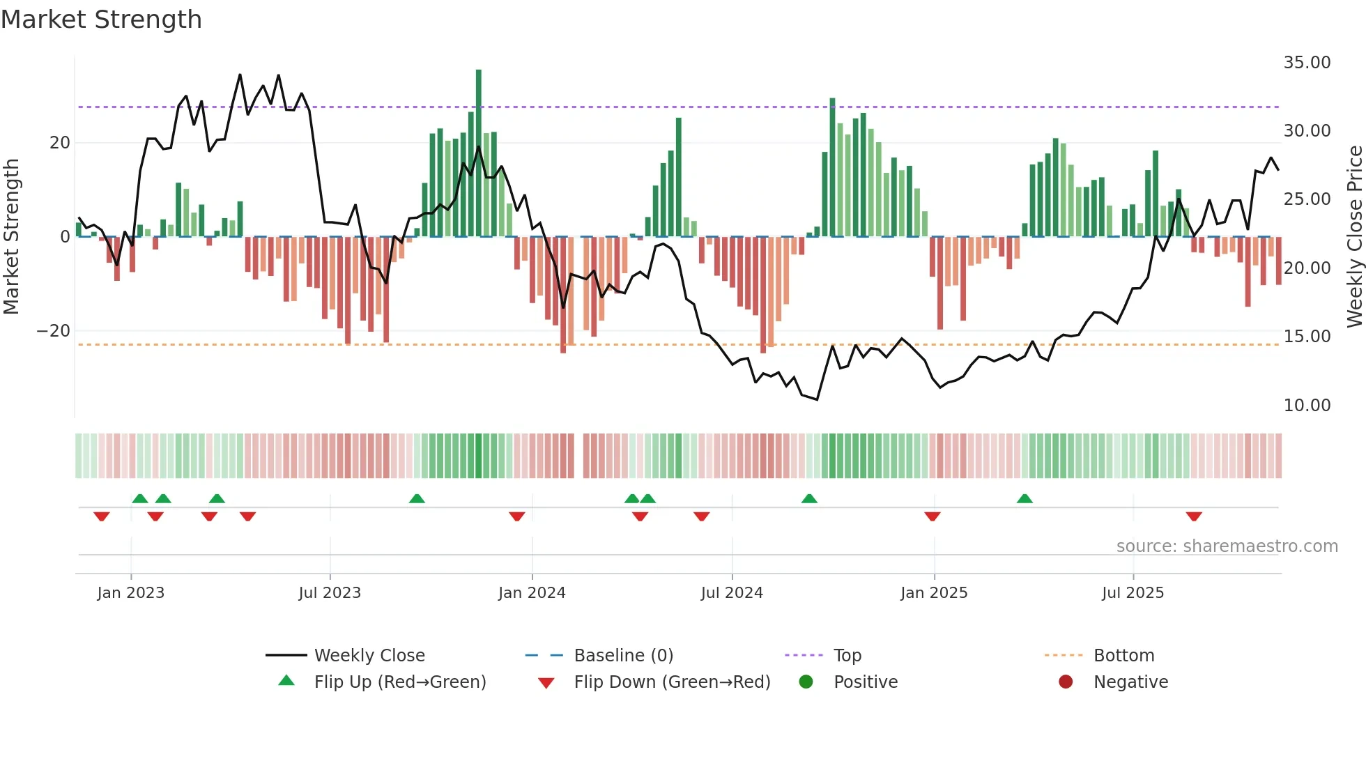 688236 weekly Market Strength chart
