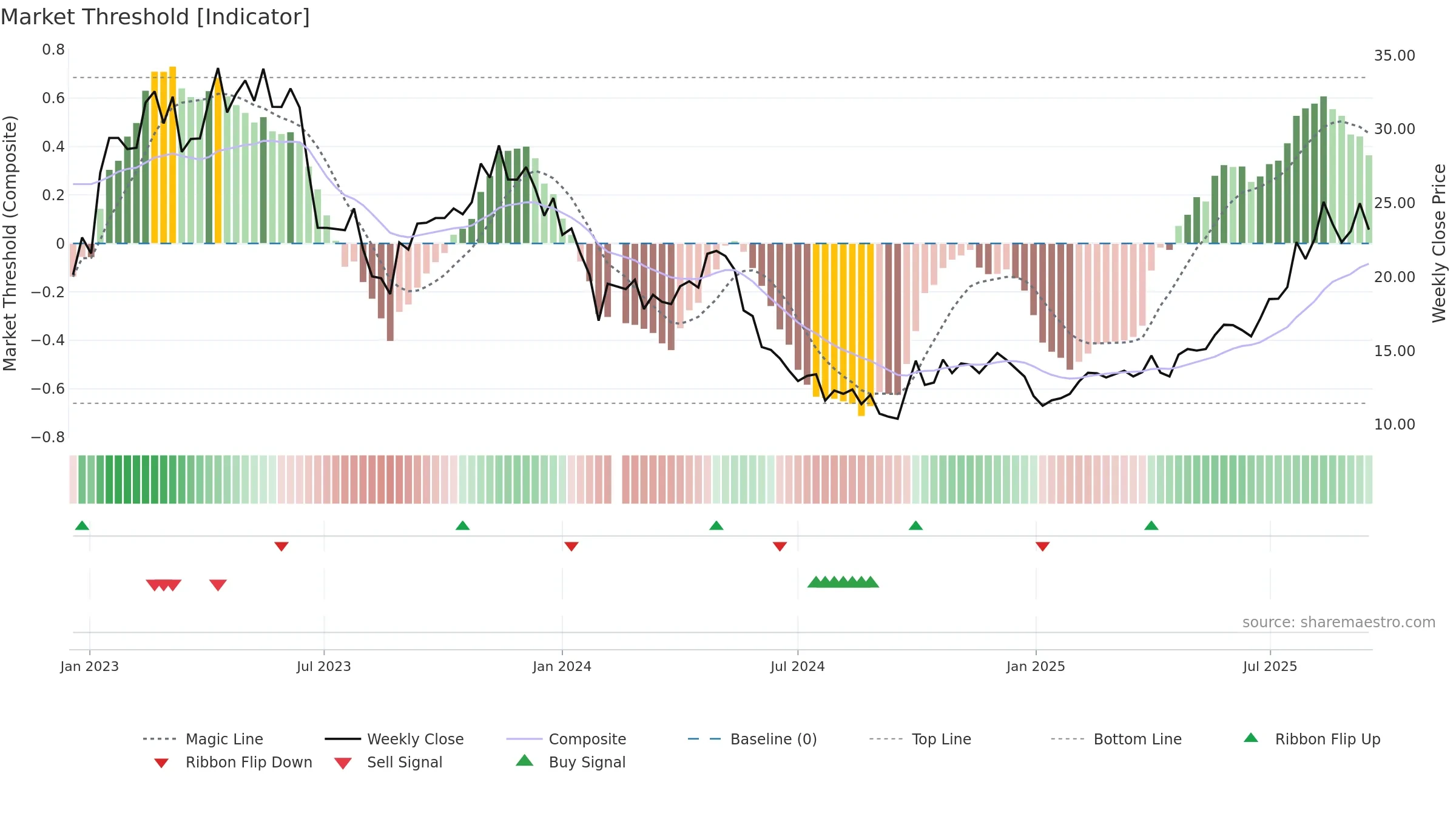 688236 weekly Market Threshold chart, closing 2025-09-15.