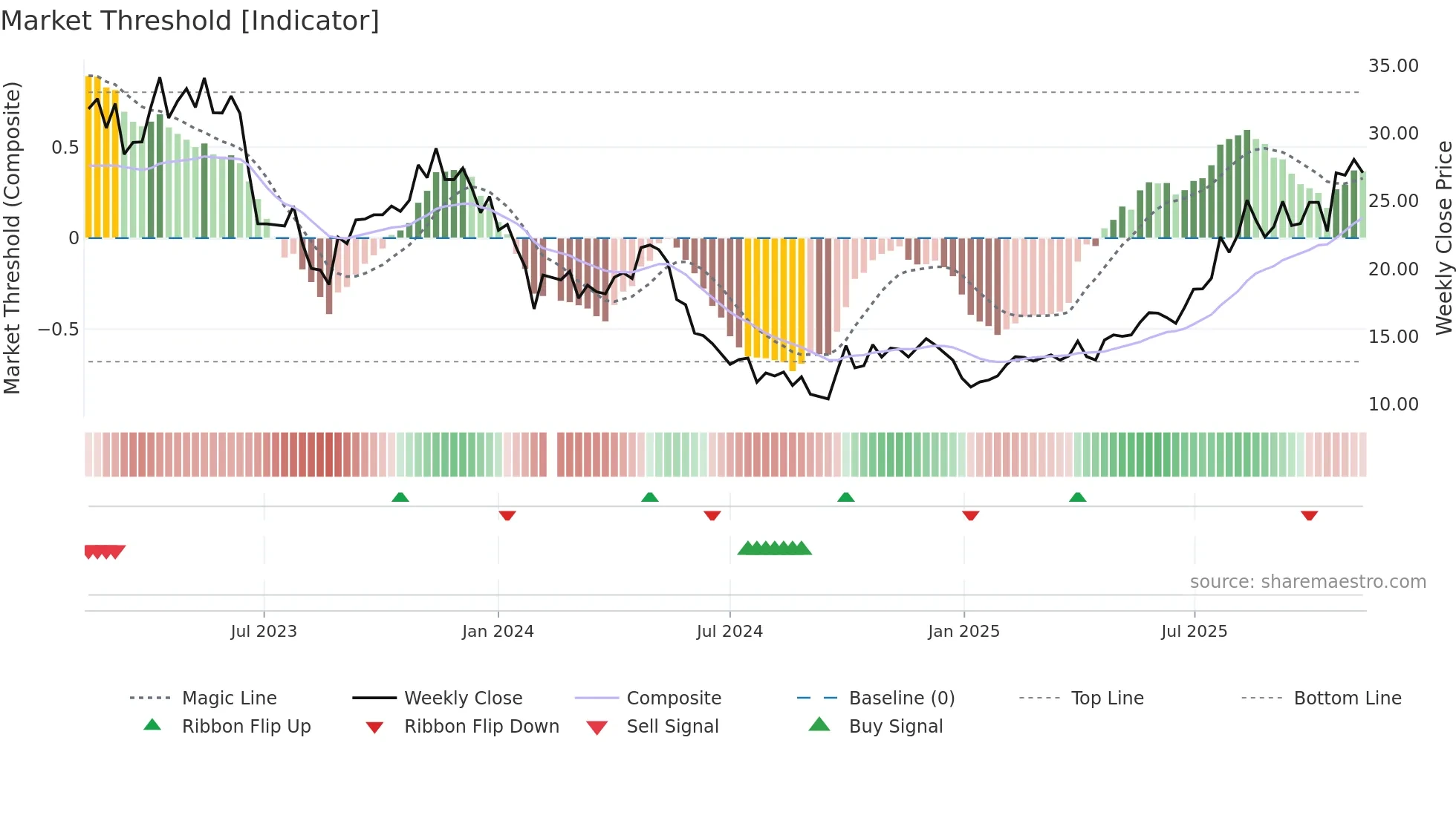 688236 weekly Market Threshold chart