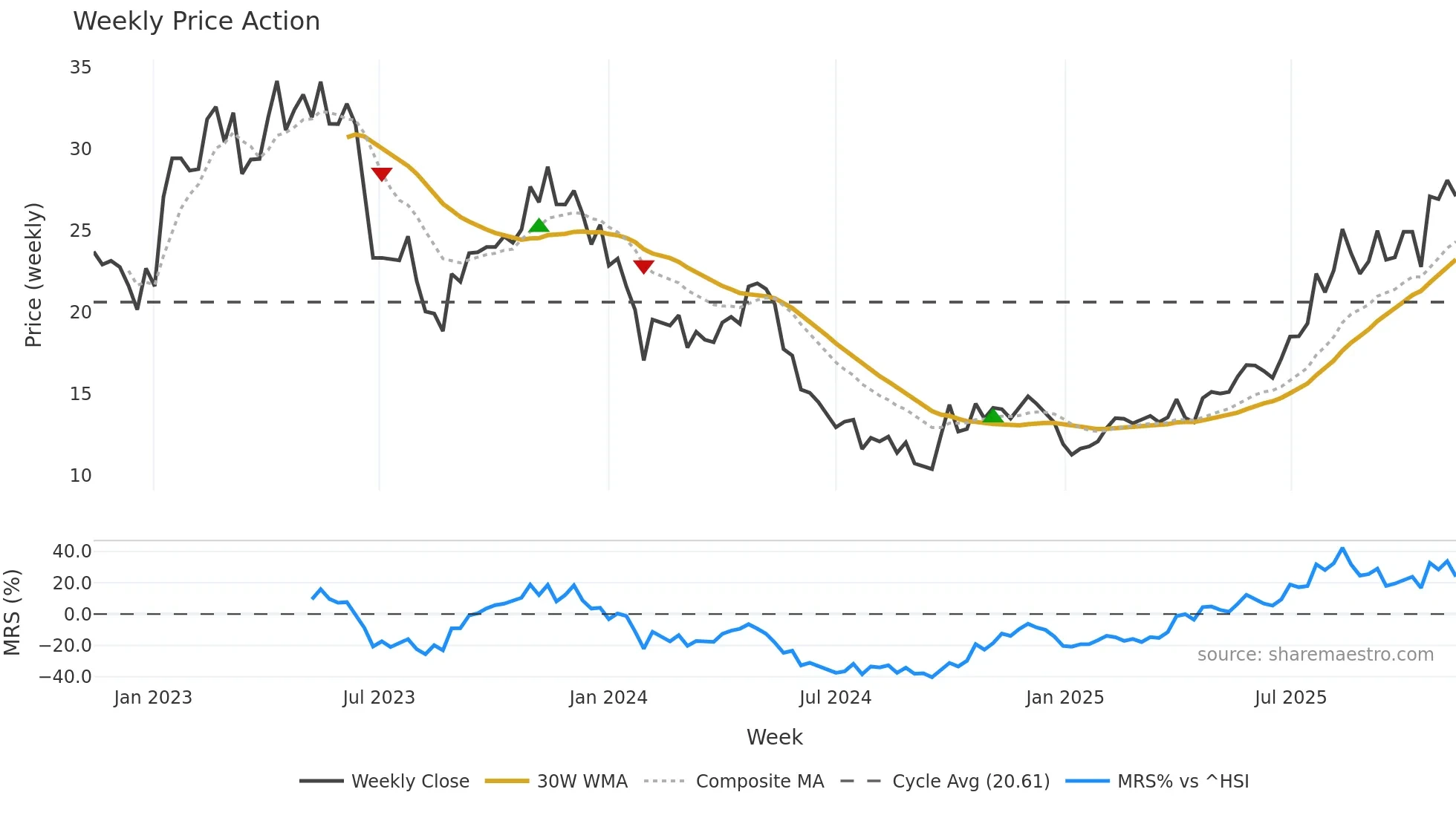 688236 weekly Price Action chart, closing 2025-11-10