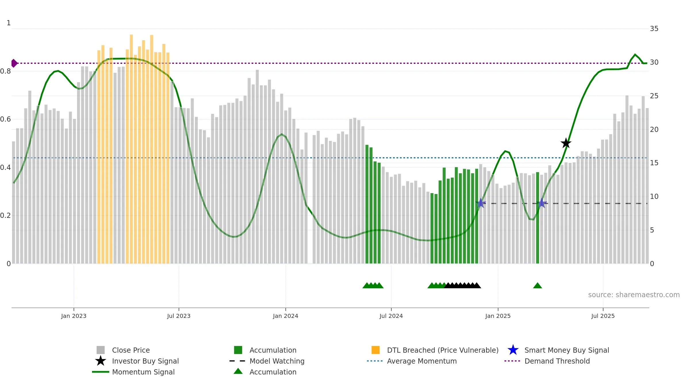 688236 weekly Smart Money chart, closing 2025-09-15.