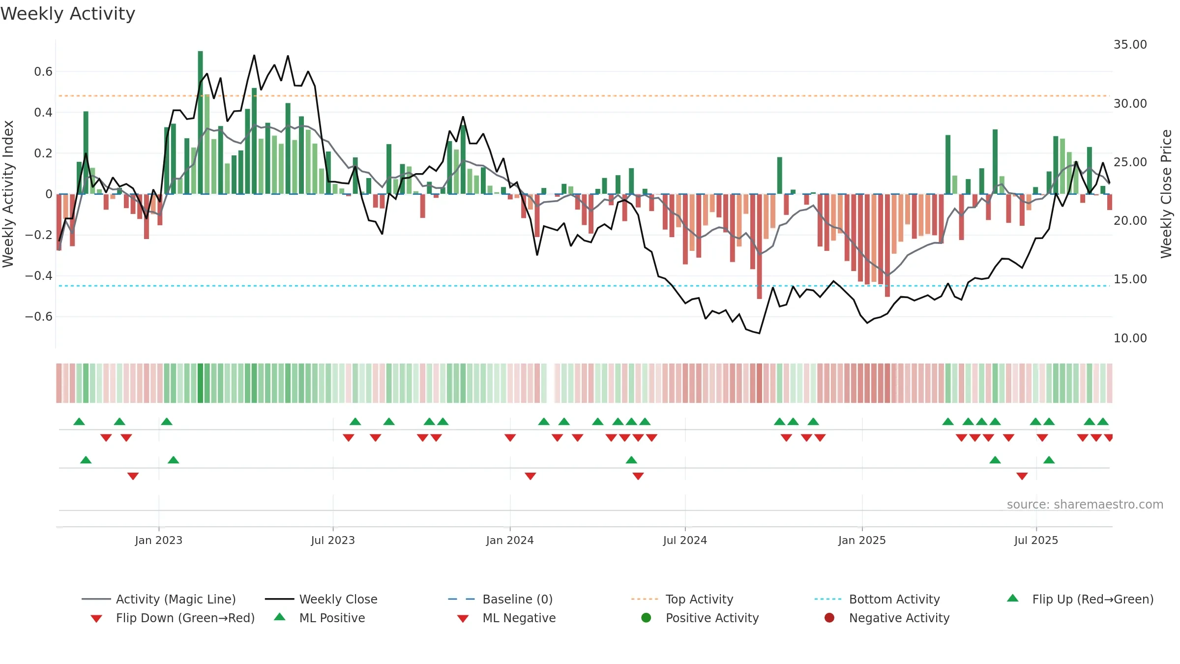 688236 weekly Activity chart, closing 2025-09-15.