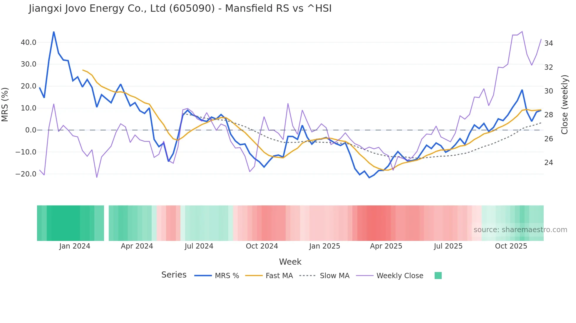 605090 Mansfield Relative Strength chart