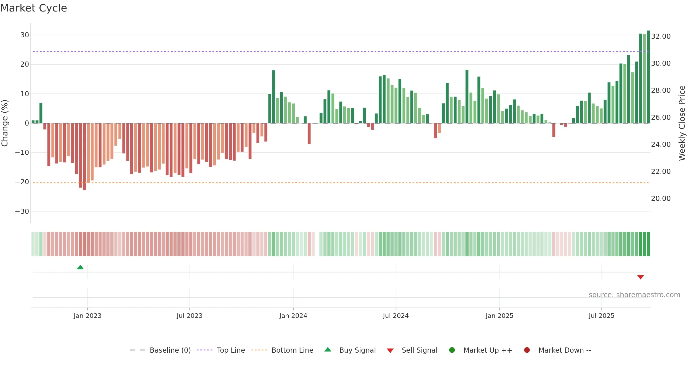 605090 weekly Market Cycle chart, closing 2025-09-22.