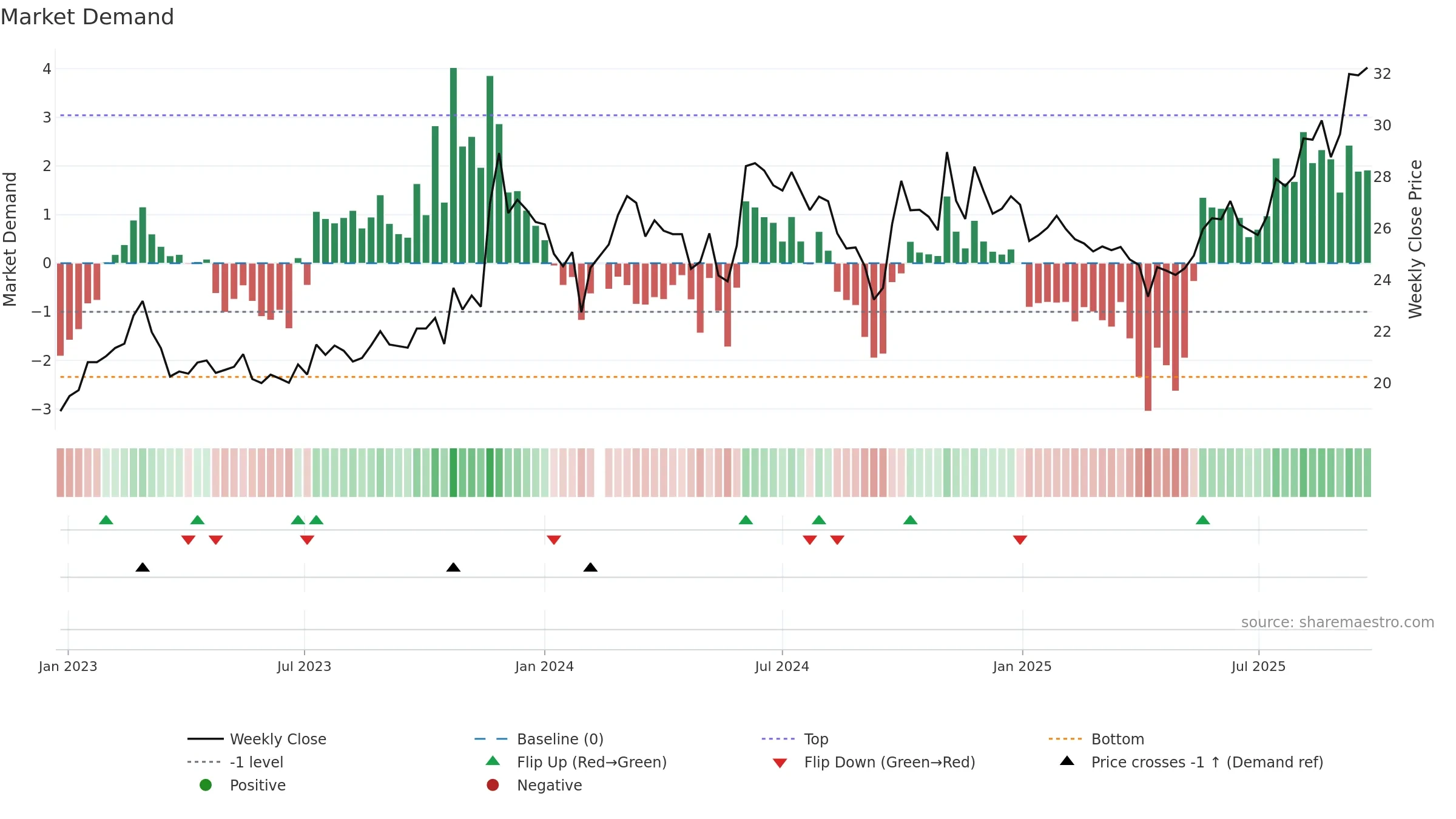 605090 weekly Market Demand chart, closing 2025-09-22.