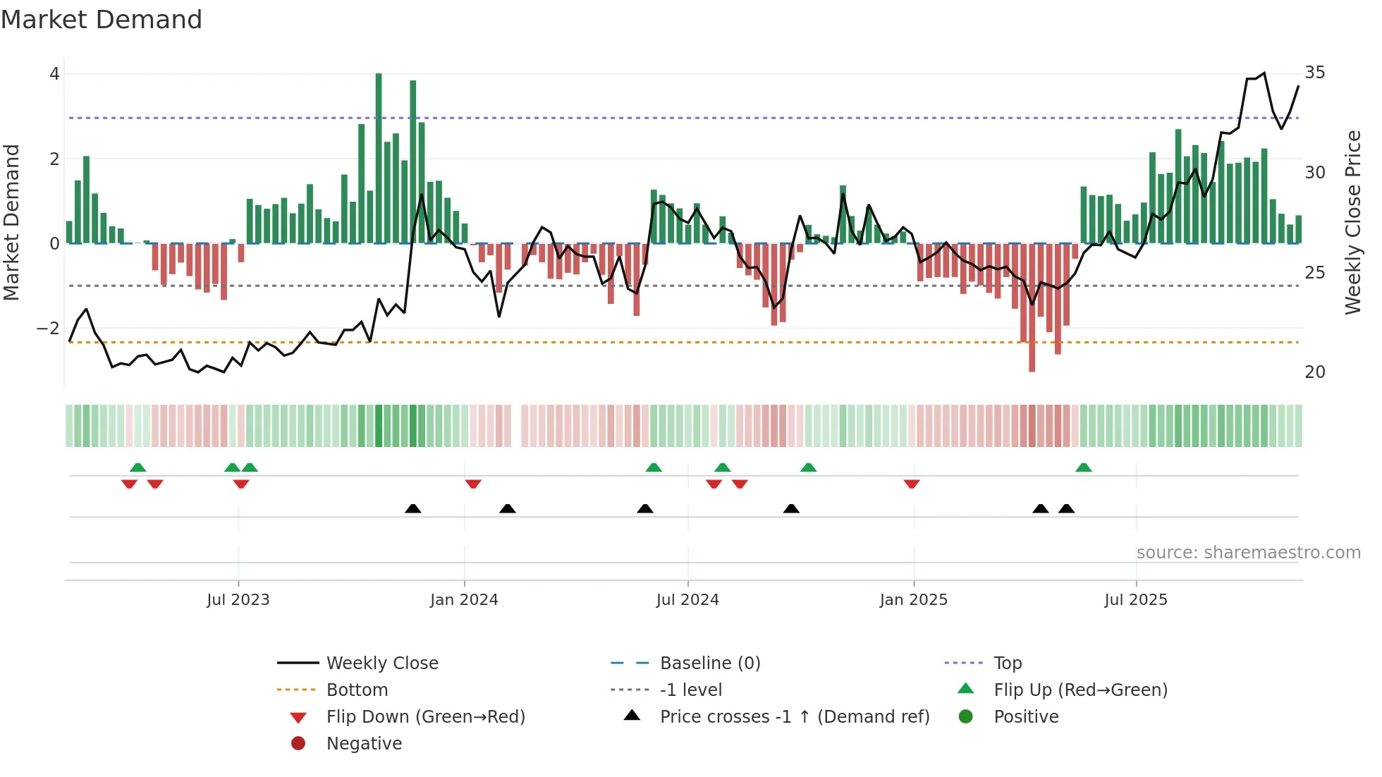 605090 weekly Market Demand chart