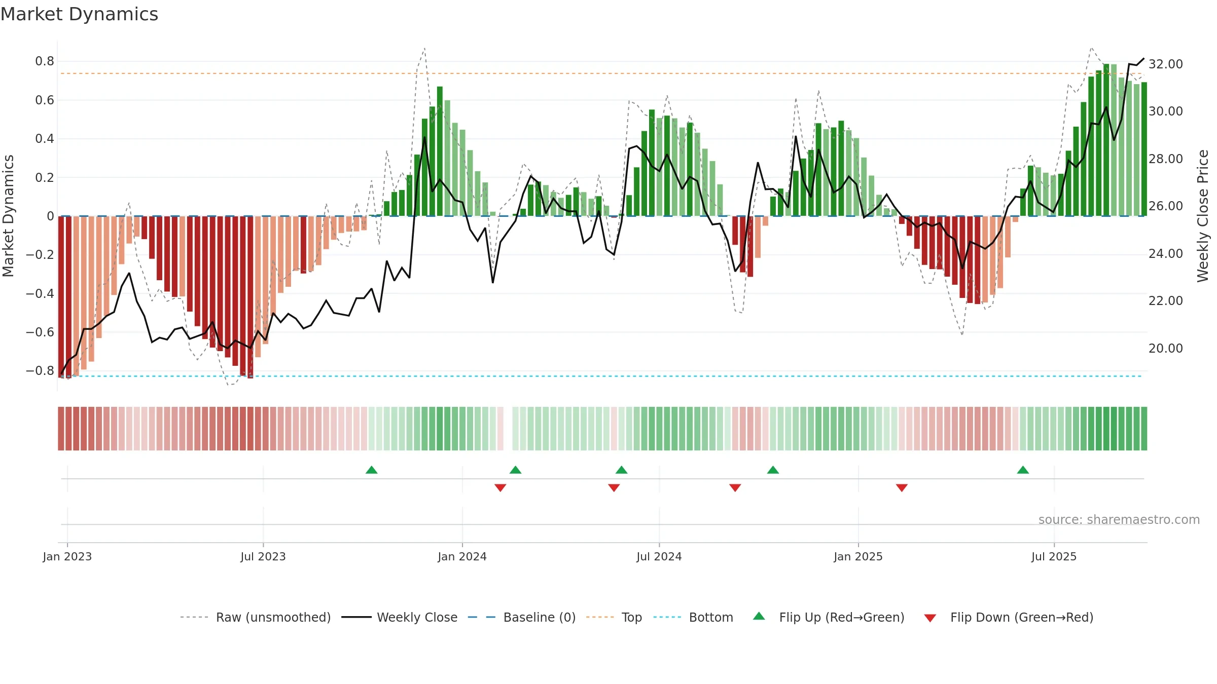 605090 weekly Market Dynamics chart, closing 2025-09-22.