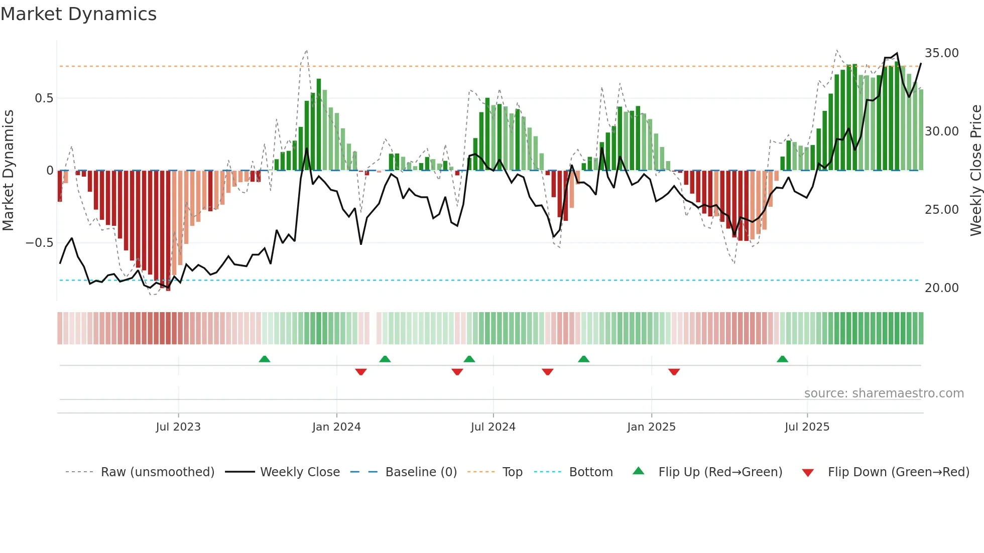 605090 weekly Market Dynamics chart