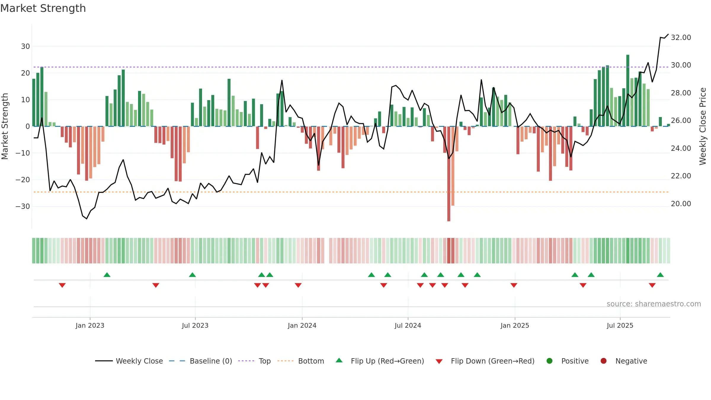 605090 weekly Market Strength chart, closing 2025-09-22.