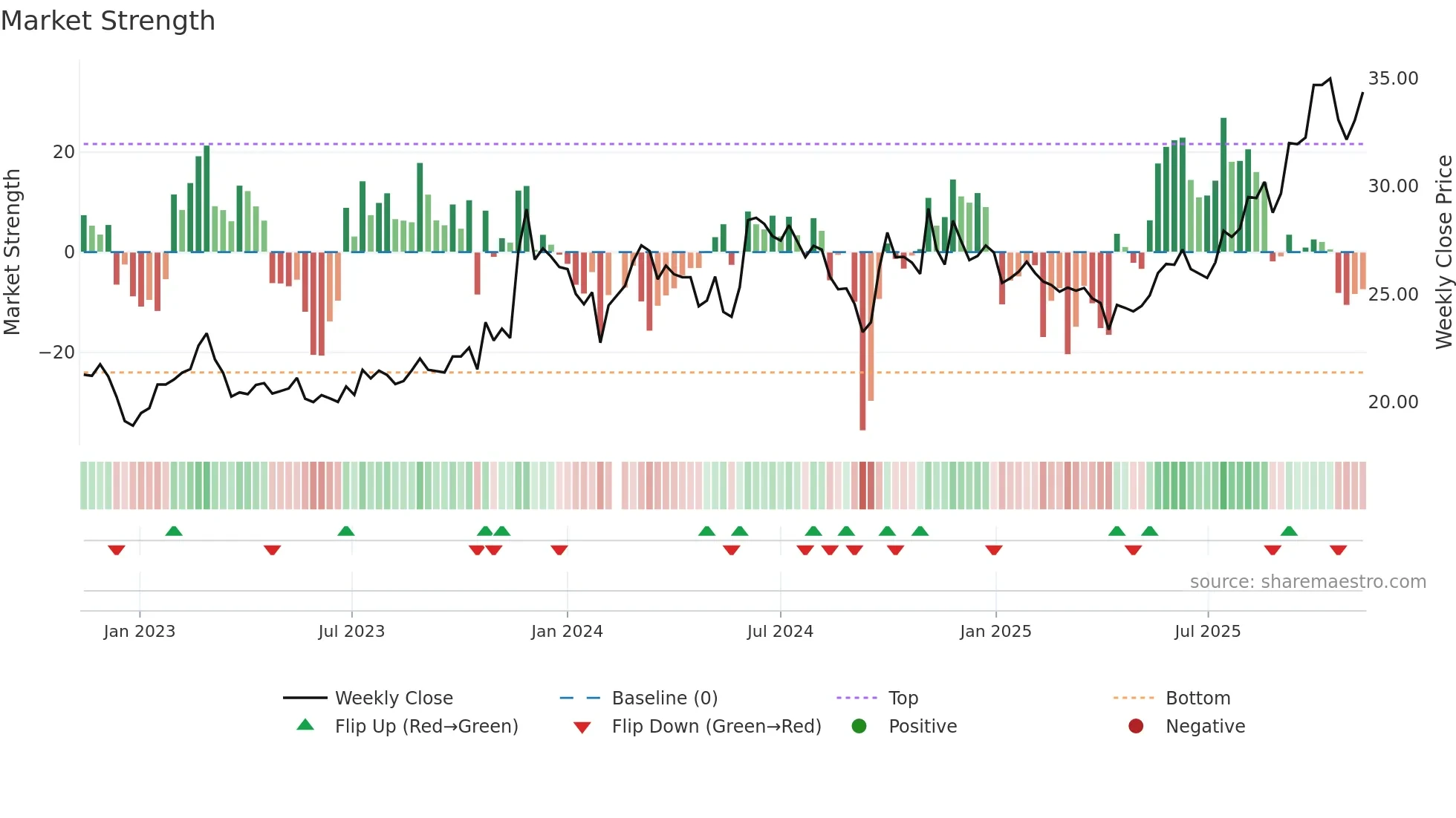 605090 weekly Market Strength chart