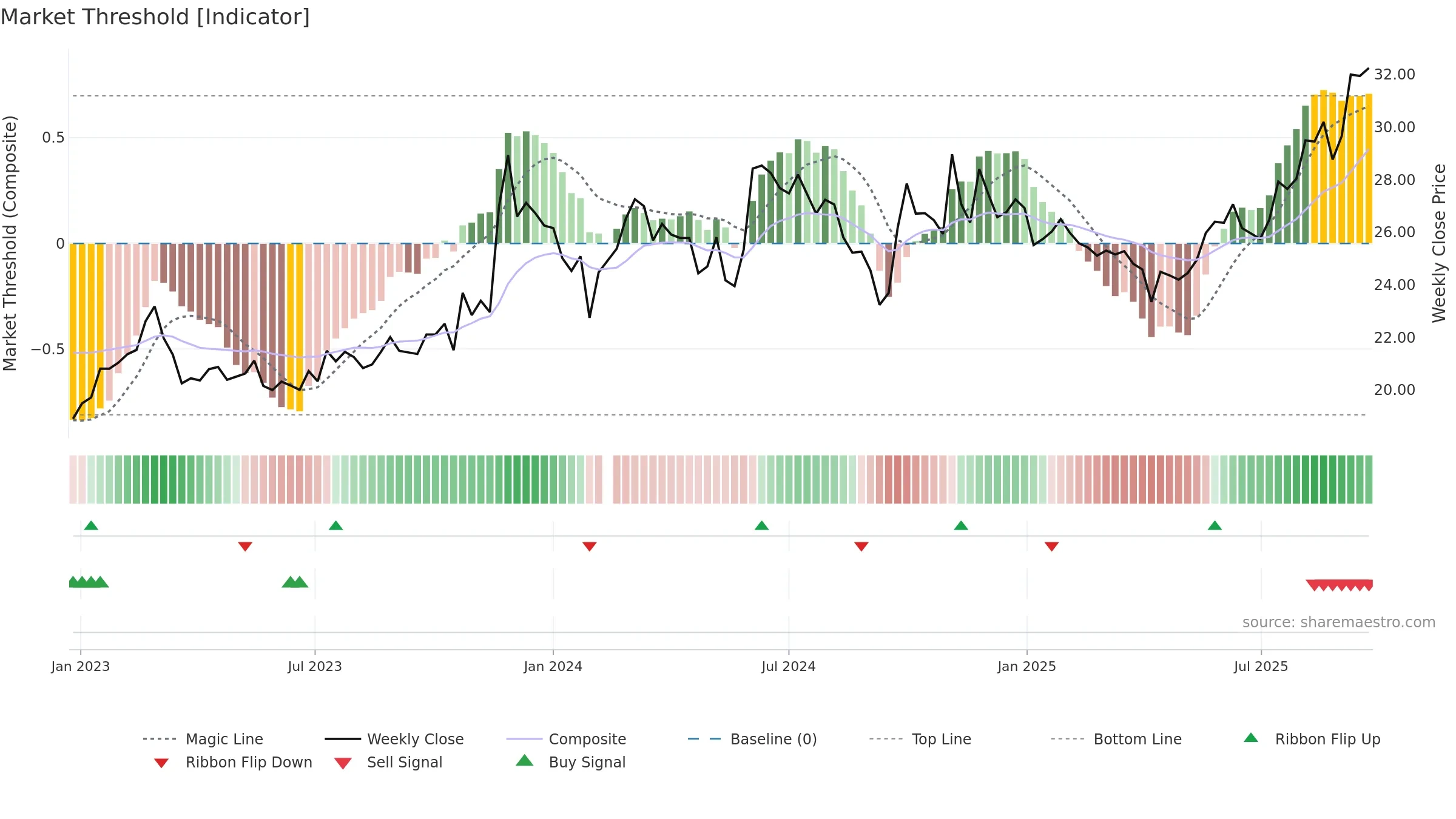 605090 weekly Market Threshold chart, closing 2025-09-22.