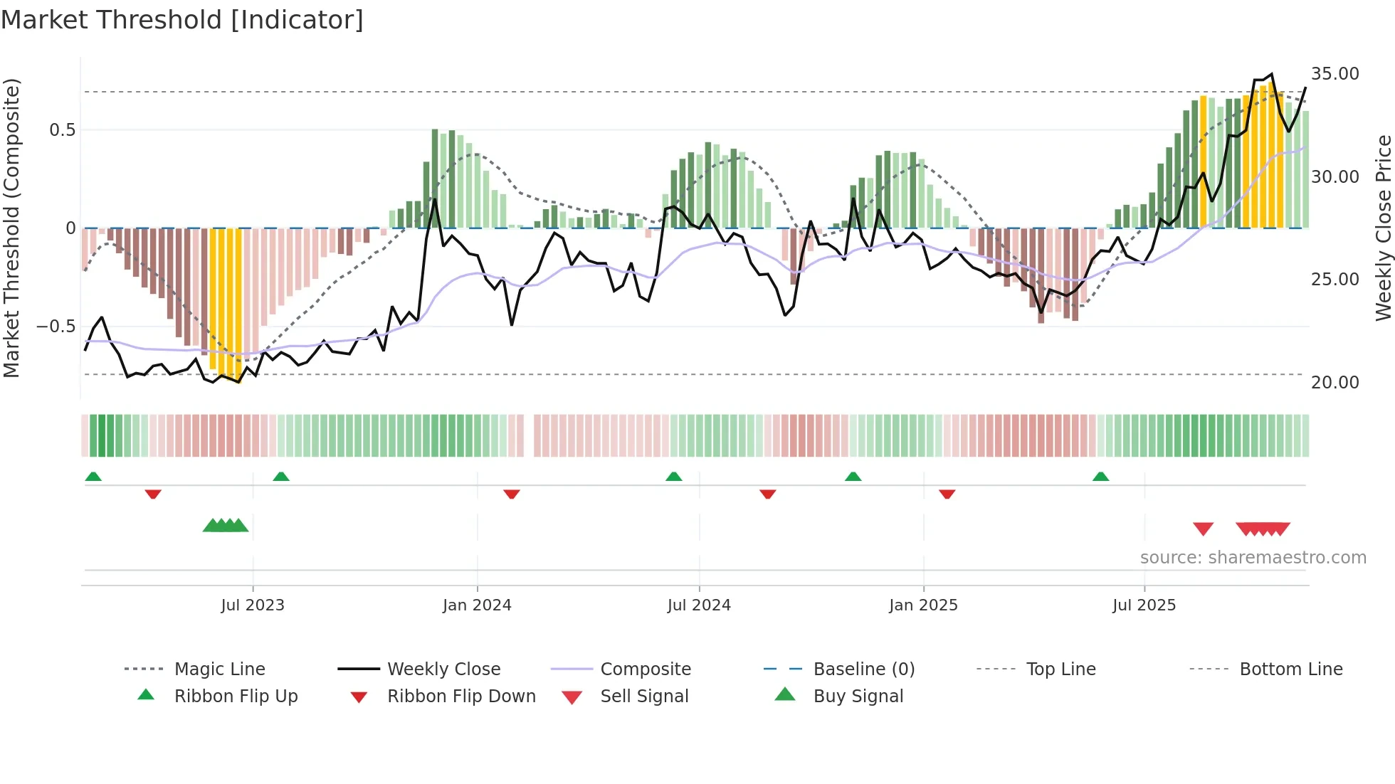 605090 weekly Market Threshold chart
