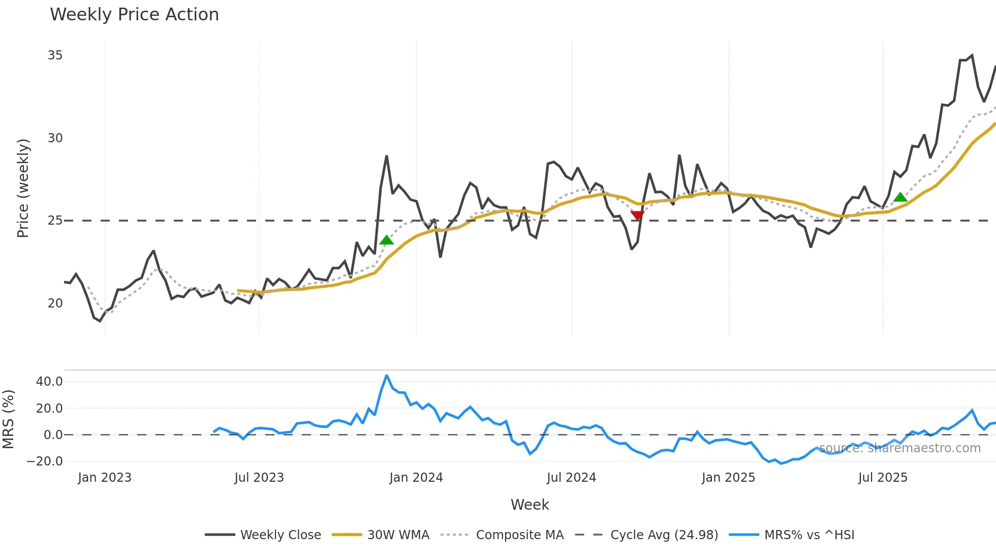 605090 weekly Price Action chart, closing 2025-11-10