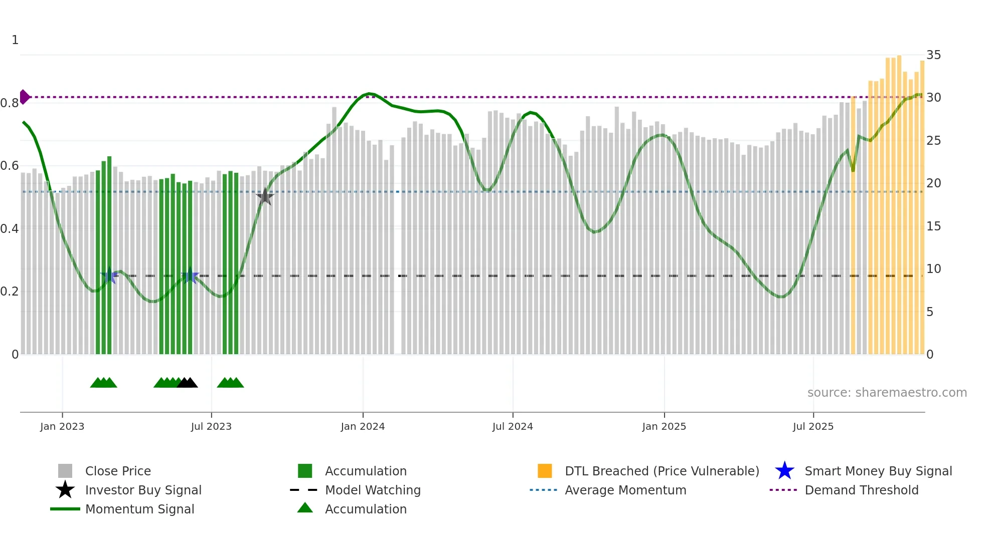 605090 weekly Smart Money chart