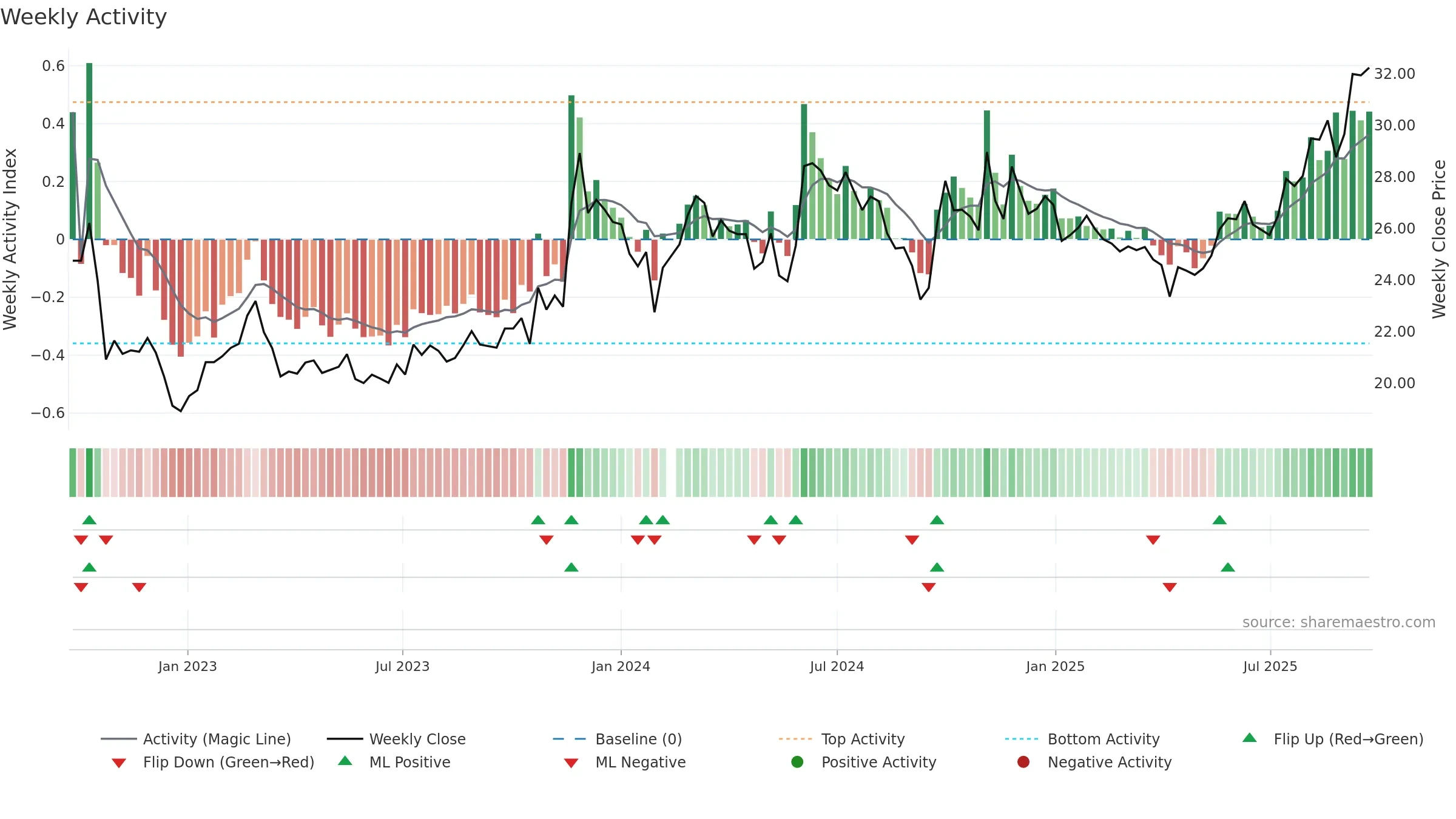 605090 weekly Activity chart, closing 2025-09-22.