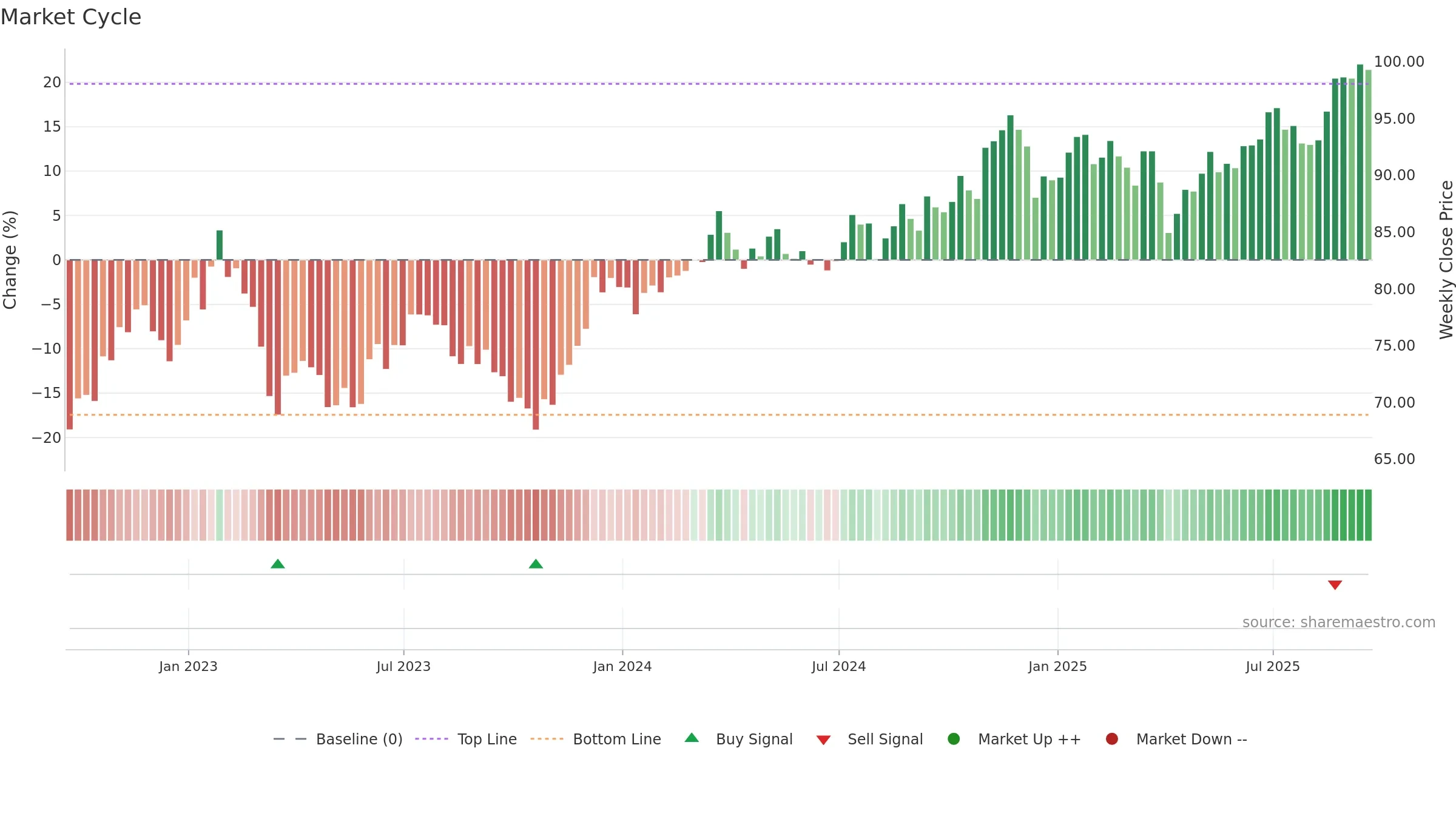RPV weekly Market Cycle chart, closing 2025-09-19.