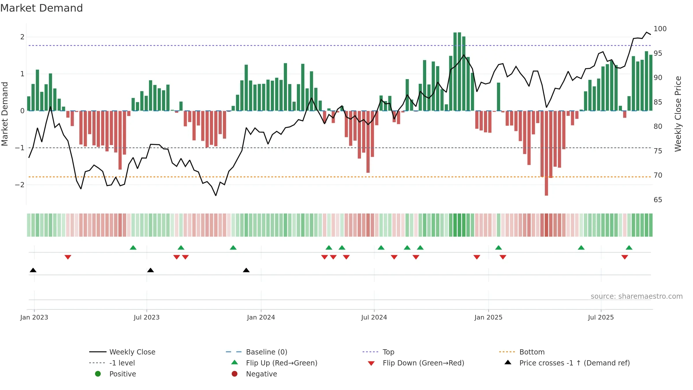 RPV weekly Market Demand chart, closing 2025-09-19.
