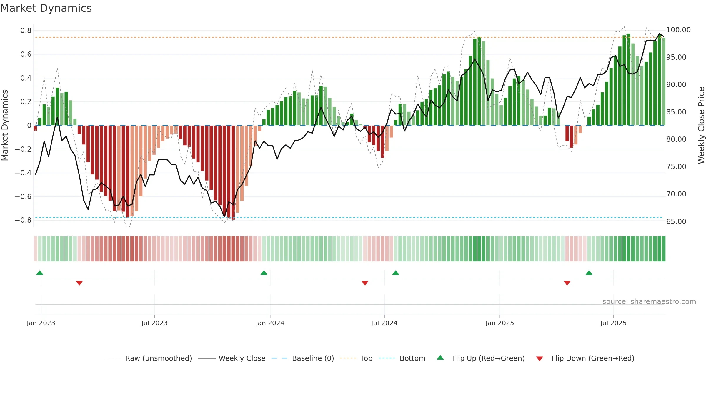 RPV weekly Market Dynamics chart, closing 2025-09-19.