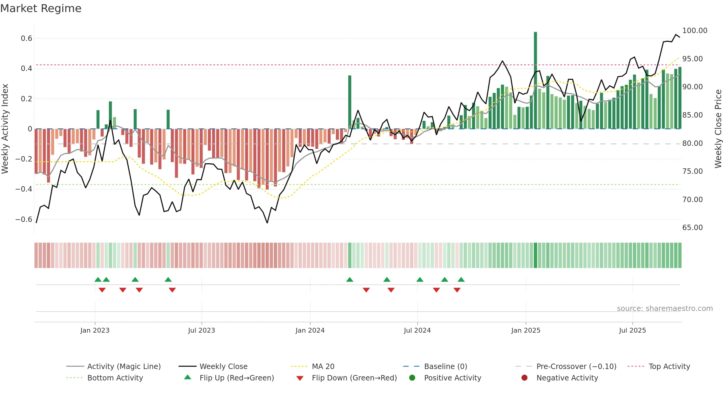 RPV weekly Market Snapshot chart, closing 2025-09-19.