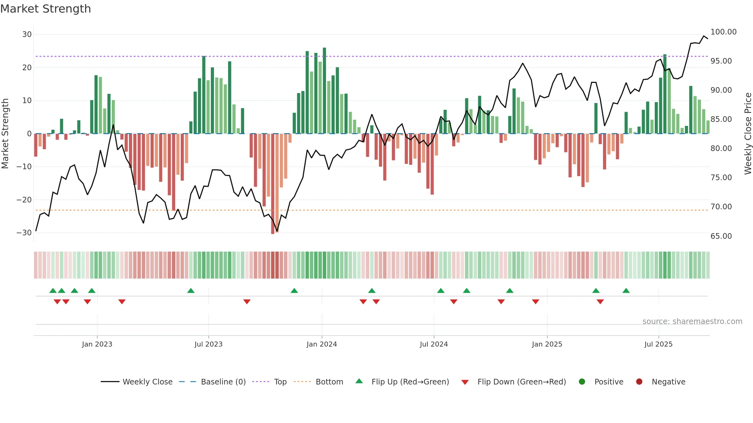 RPV weekly Market Strength chart, closing 2025-09-19.