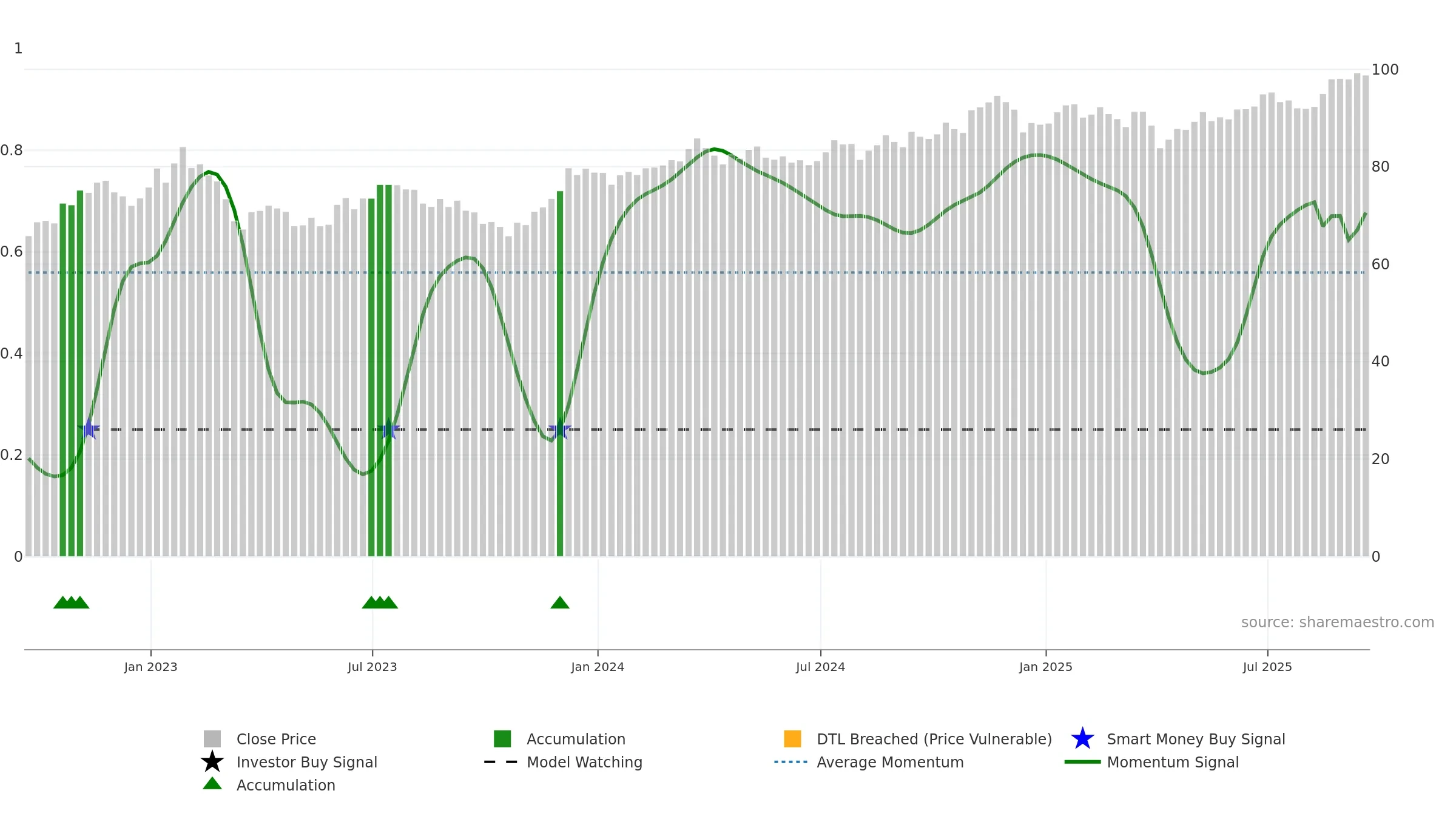 RPV weekly Smart Money chart, closing 2025-09-19.