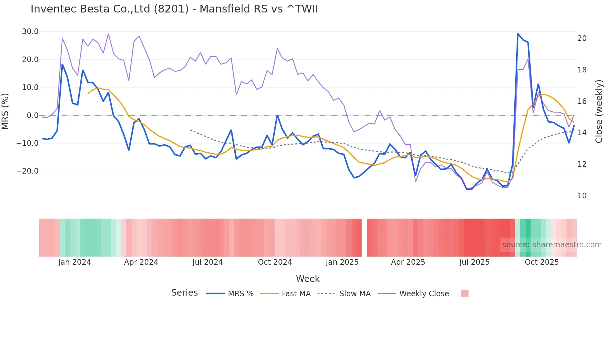 8201 Mansfield Relative Strength chart