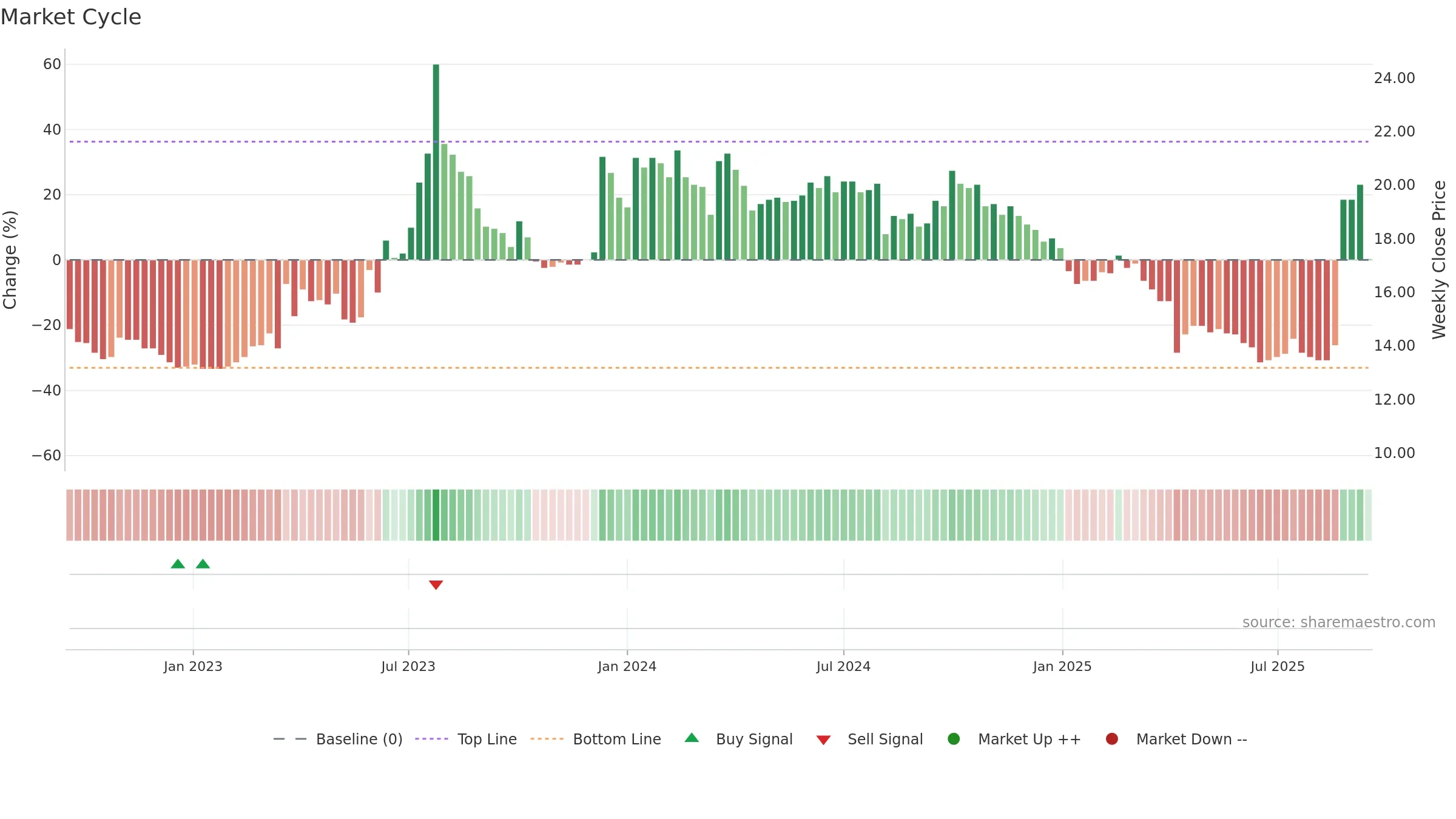 8201 weekly Market Cycle chart, closing 2025-09-15.