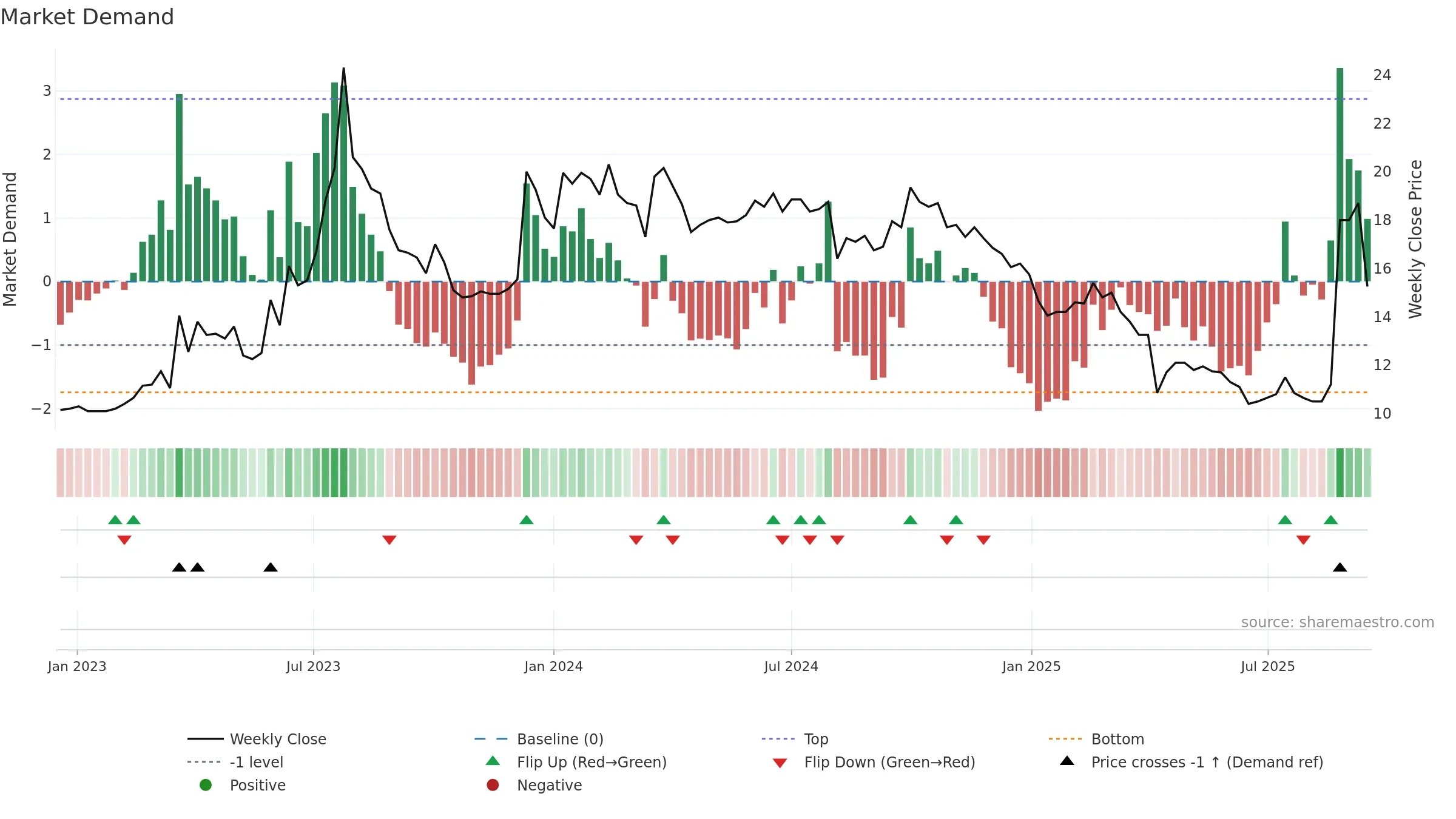 8201 weekly Market Demand chart, closing 2025-09-15.