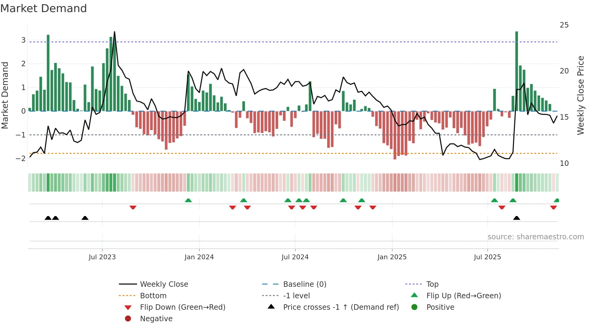 8201 weekly Market Demand chart