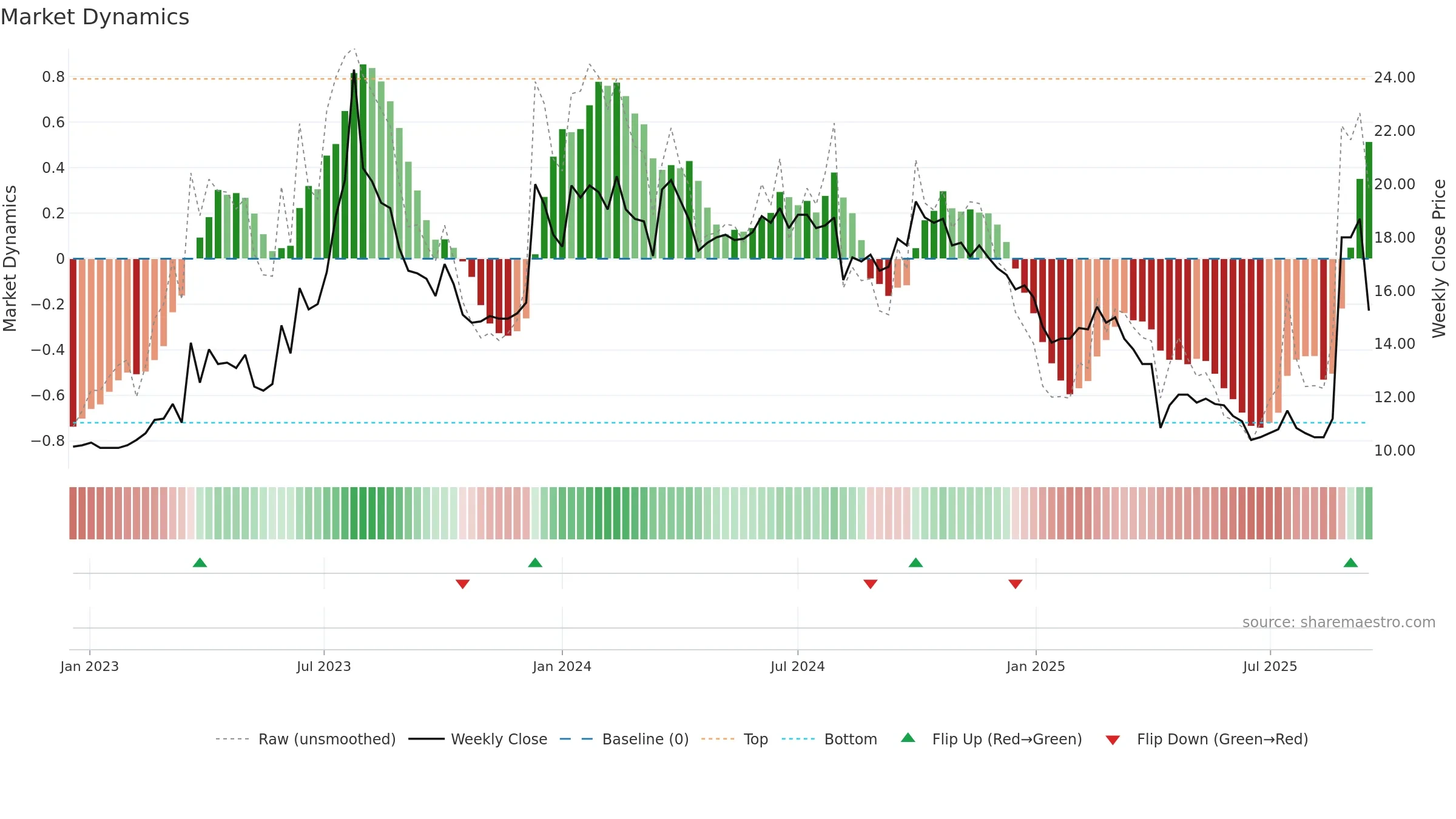 8201 weekly Market Dynamics chart, closing 2025-09-15.