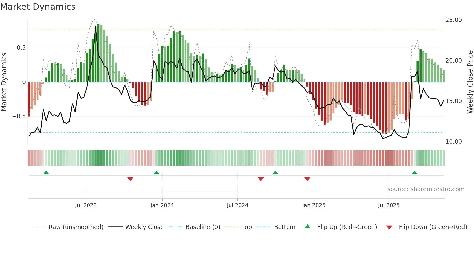 8201 weekly Market Dynamics chart