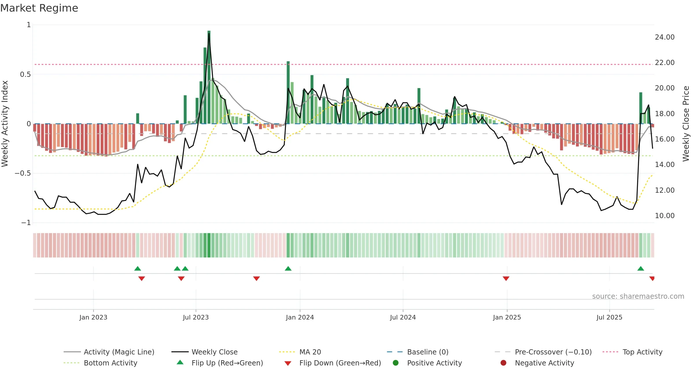 8201 weekly Market Snapshot chart, closing 2025-09-15.
