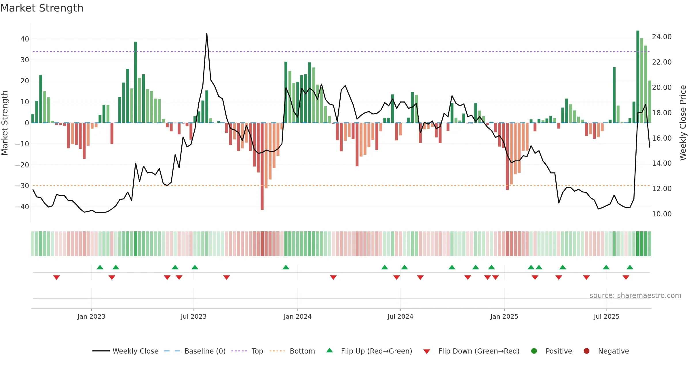 8201 weekly Market Strength chart, closing 2025-09-15.
