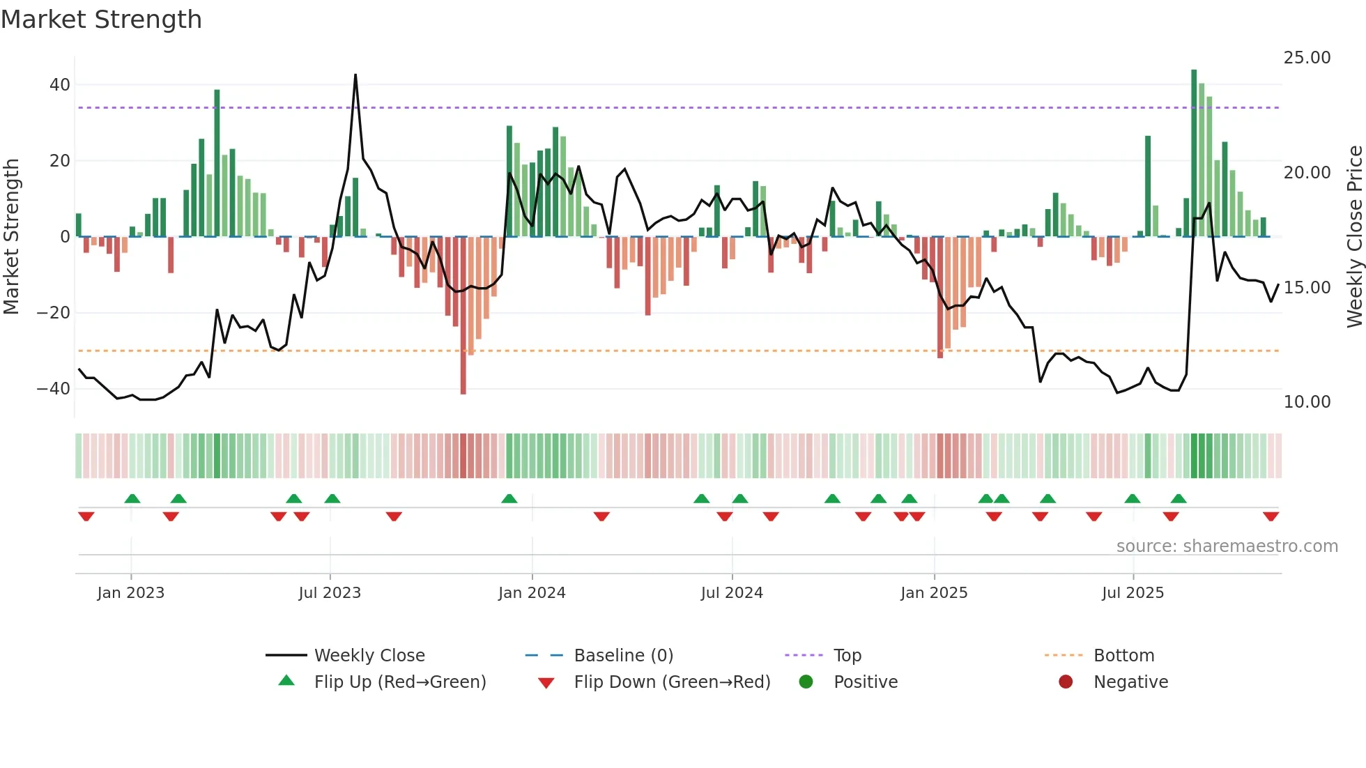 8201 weekly Market Strength chart