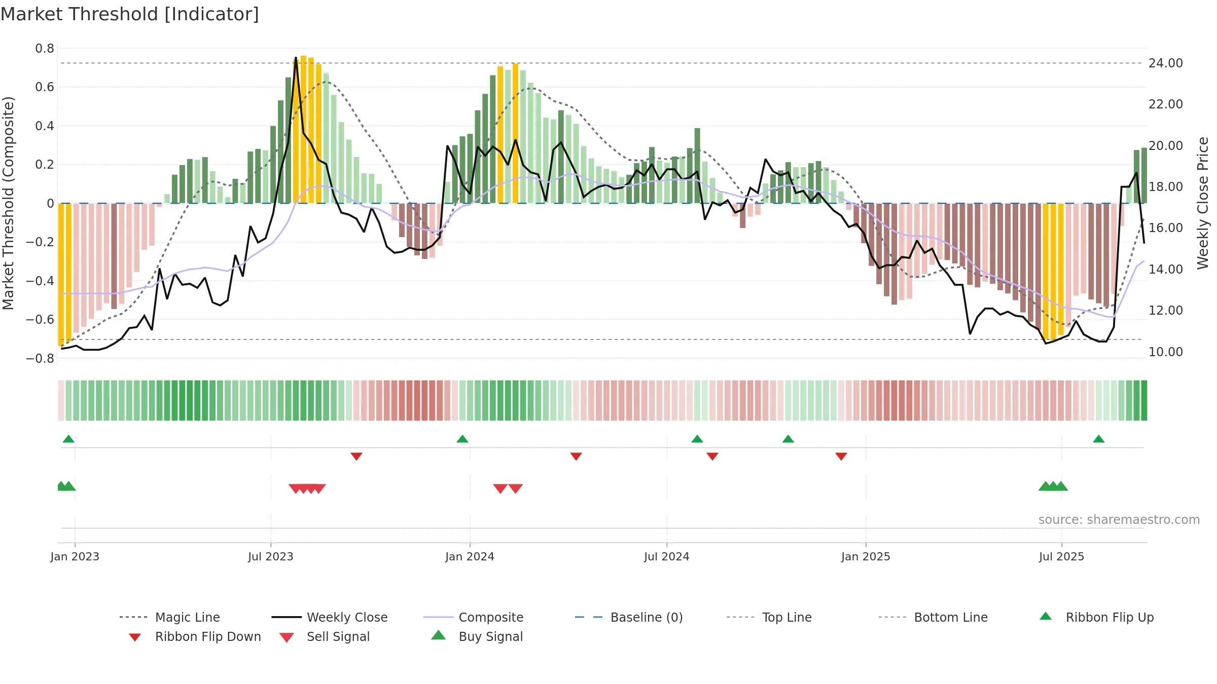 8201 weekly Market Threshold chart, closing 2025-09-15.