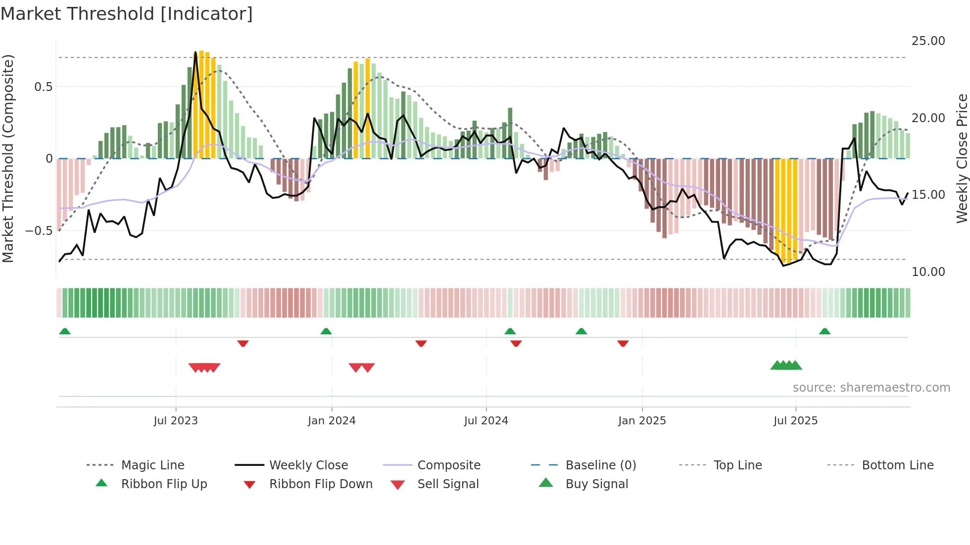 8201 weekly Market Threshold chart
