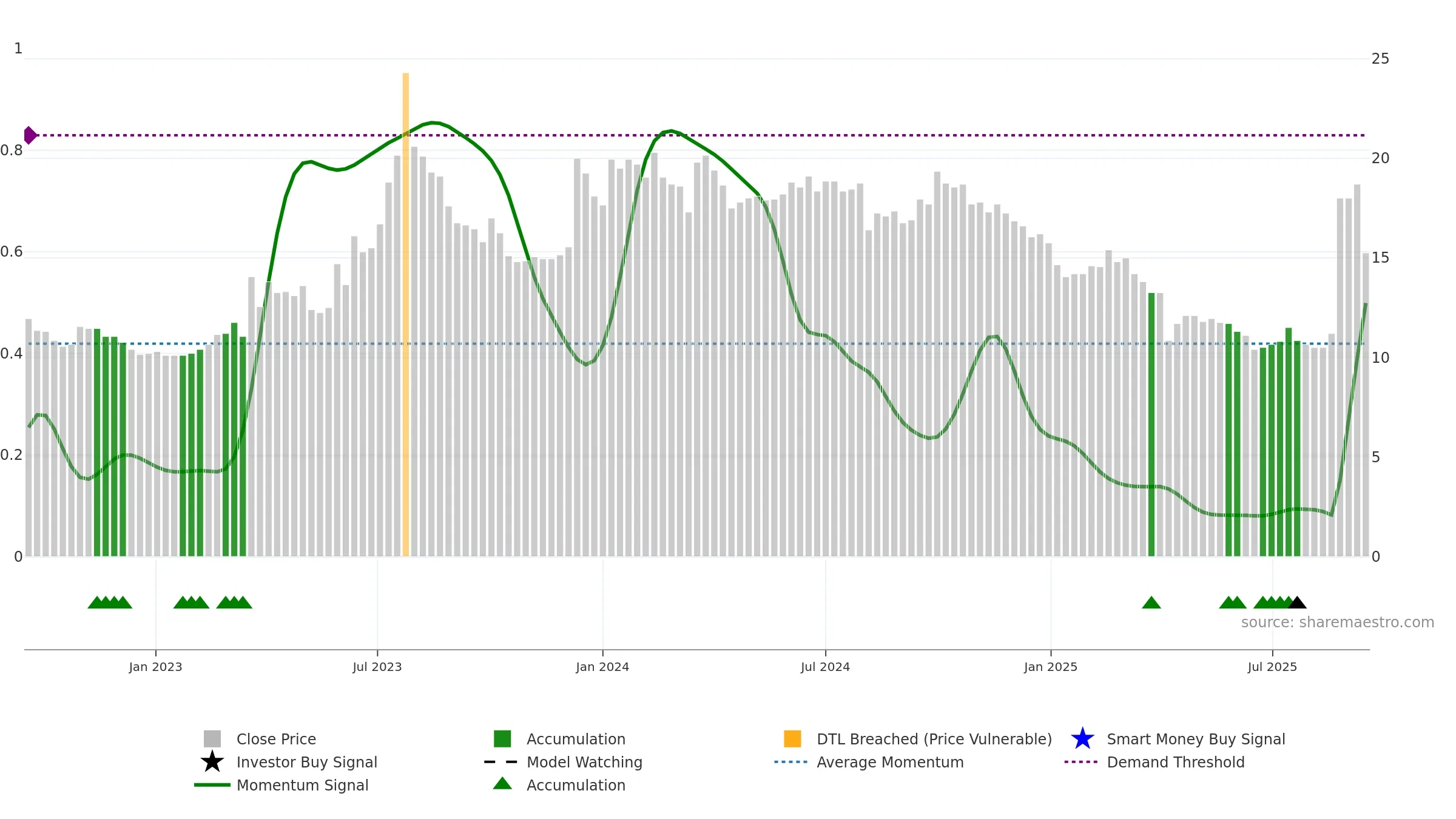 8201 weekly Smart Money chart, closing 2025-09-15.